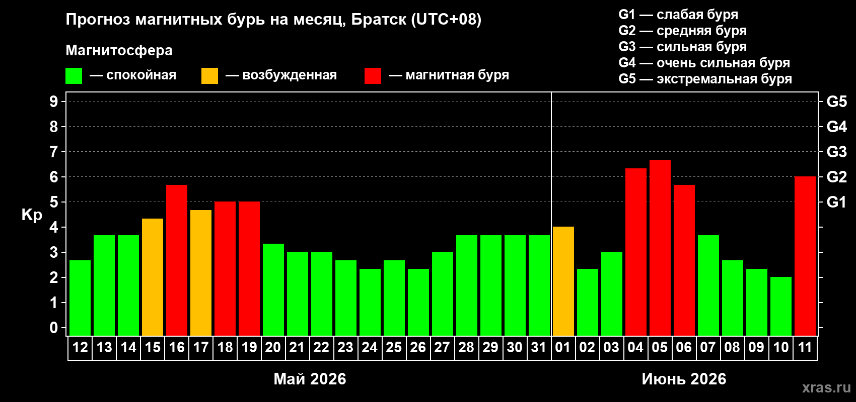 Прогноз максимального суточного геомагнитного индекса Kp на <b>1 месяц</b> (31 день) <b>с 12 мая по 11 июня 2026 г</b>