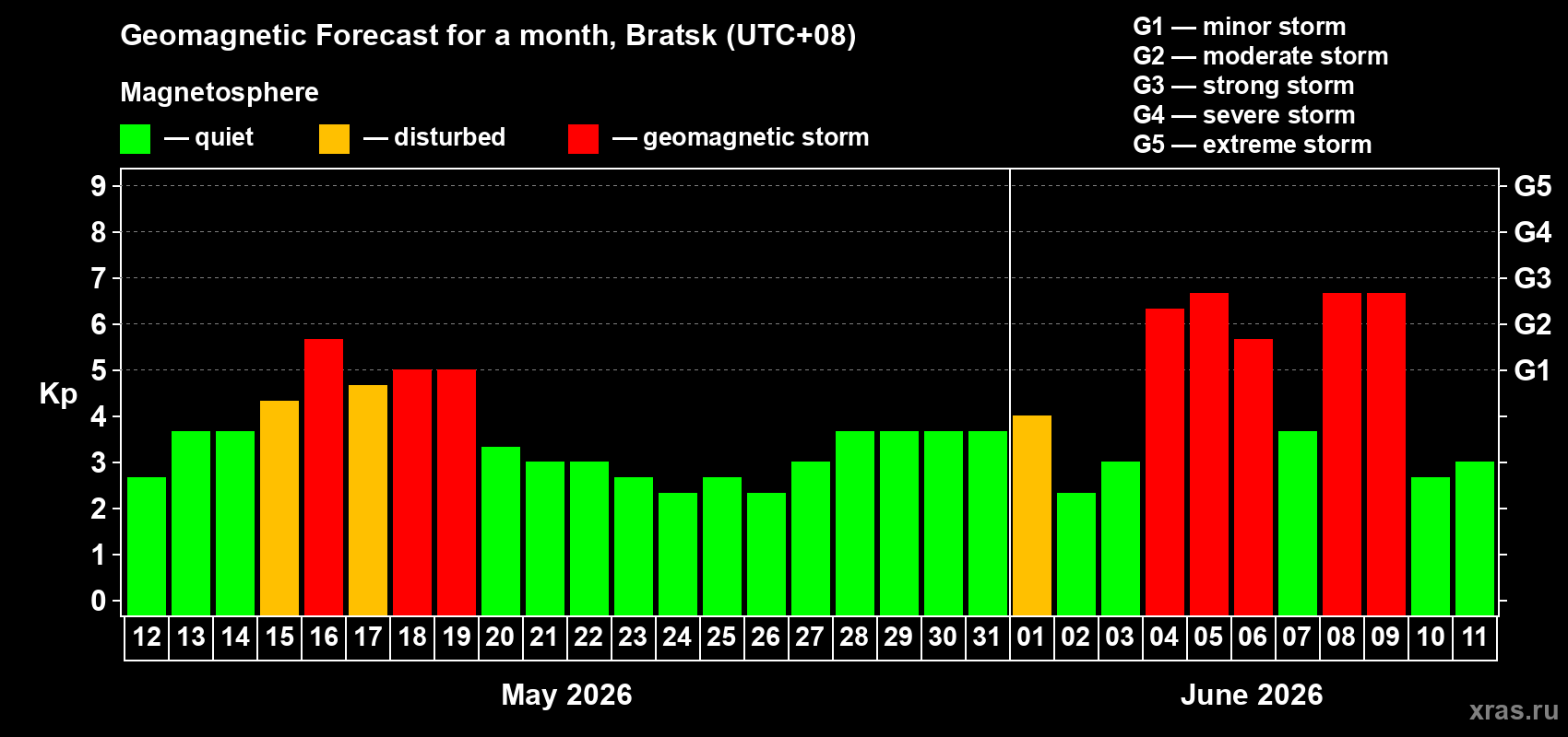 Forecast of the daily maximal value of geomagnetic index Kp for <b>1 month</b> (31 days) <b>from May 12, 2026 to Jun 11, 2026</b>