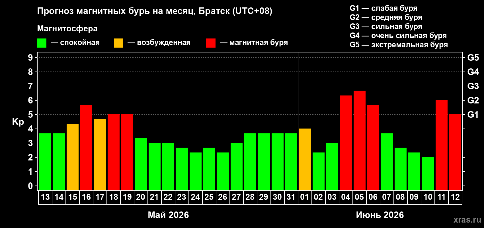 Прогноз максимального суточного геомагнитного индекса Kp на <b>1 месяц</b> (31 день) <b>с 13 мая по 12 июня 2026 г</b>