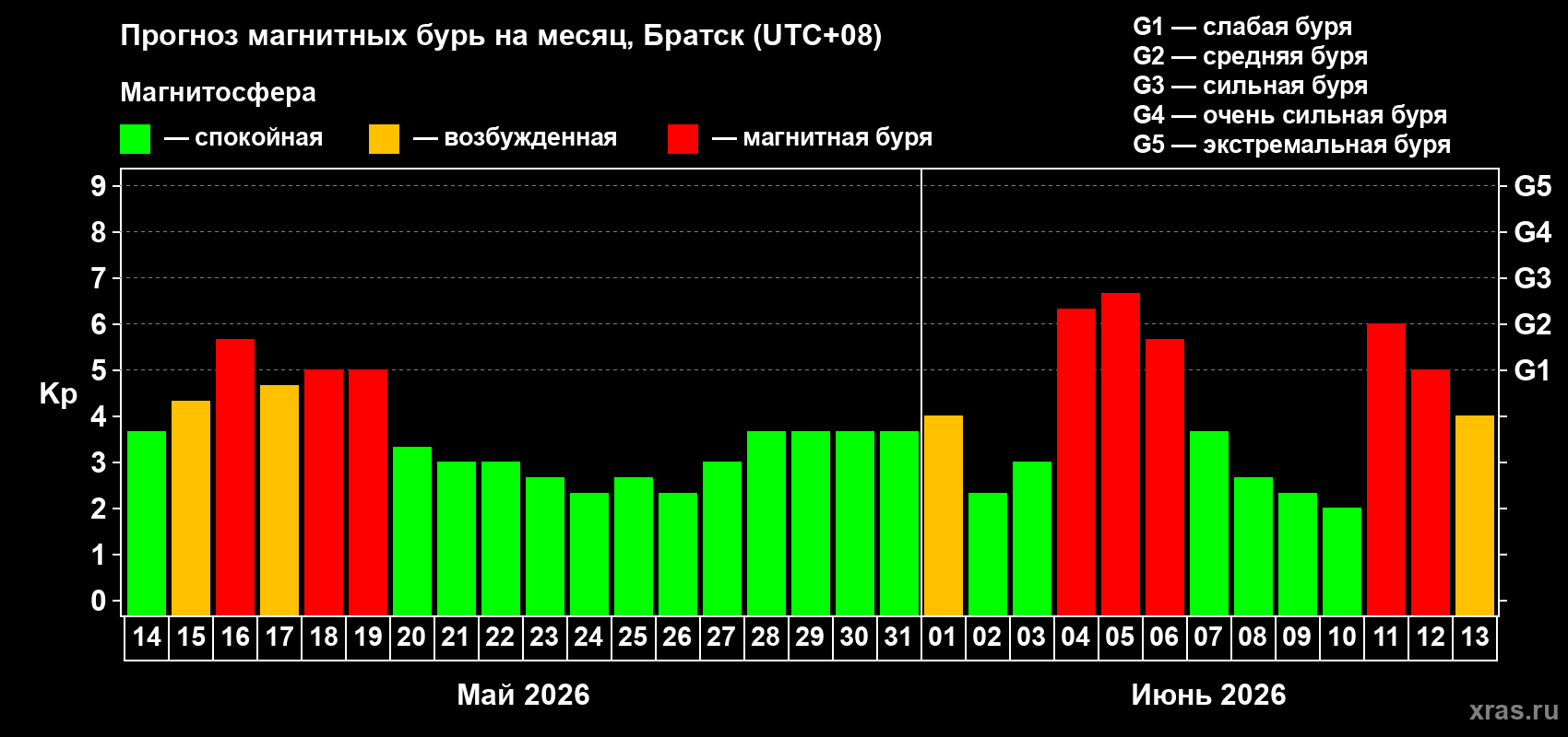 Прогноз максимального суточного геомагнитного индекса Kp на <b>1 месяц</b> (31 день) <b>с 14 мая по 13 июня 2026 г</b>