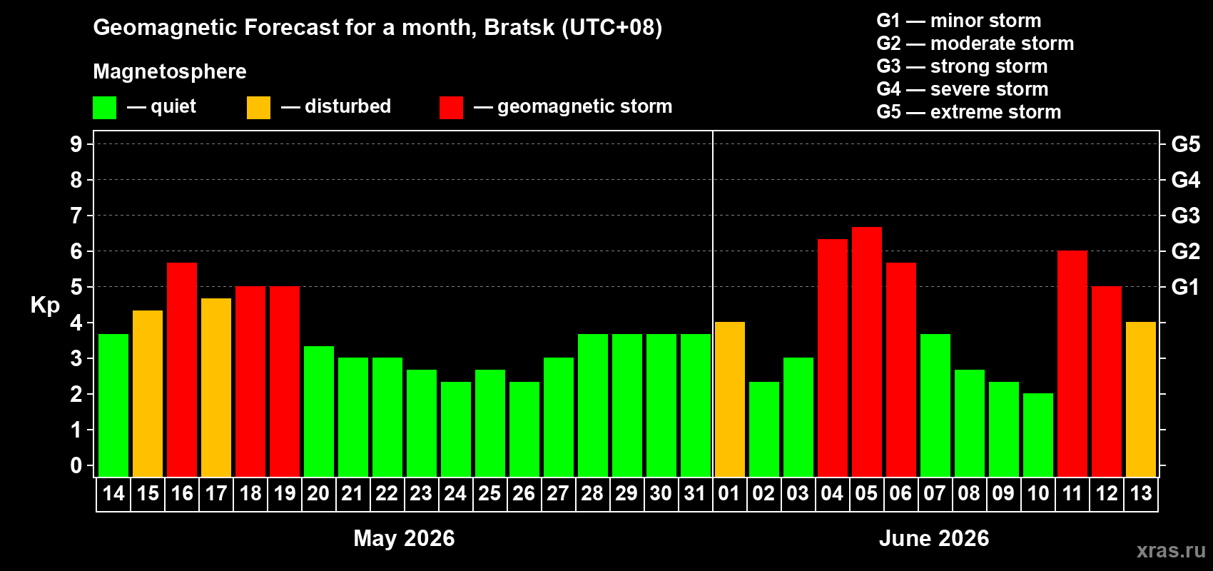 Forecast of the daily maximal value of geomagnetic index Kp for <b>1 month</b> (31 days) <b>from May 14, 2026 to Jun 13, 2026</b>
