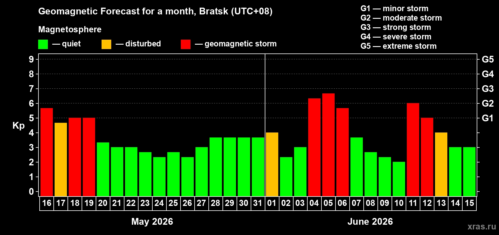 Forecast of the daily maximal value of geomagnetic index Kp for <b>1 month</b> (31 days) <b>from May 16, 2026 to Jun 15, 2026</b>