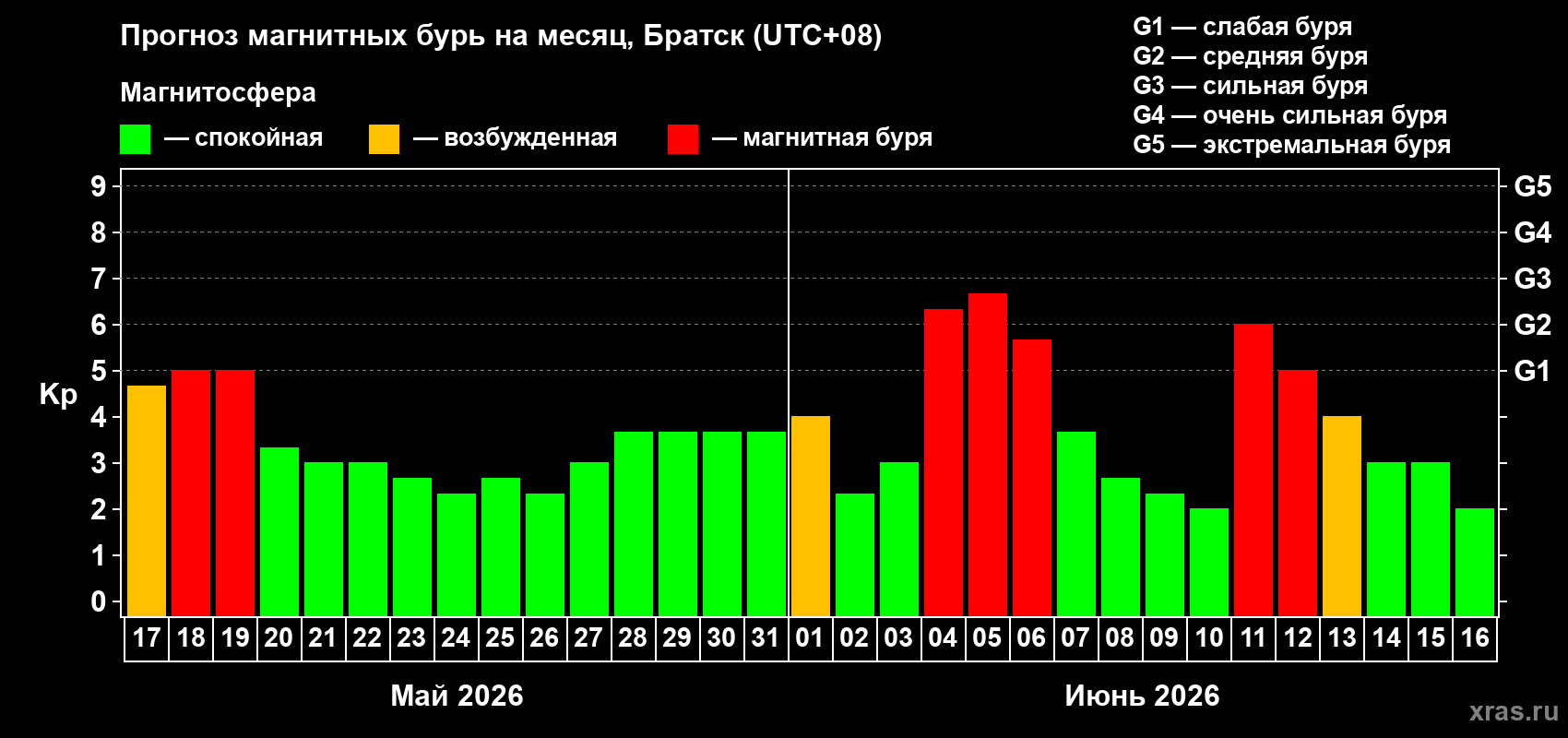 Прогноз максимального суточного геомагнитного индекса Kp на <b>1 месяц</b> (31 день) <b>с 17 мая по 16 июня 2026 г</b>