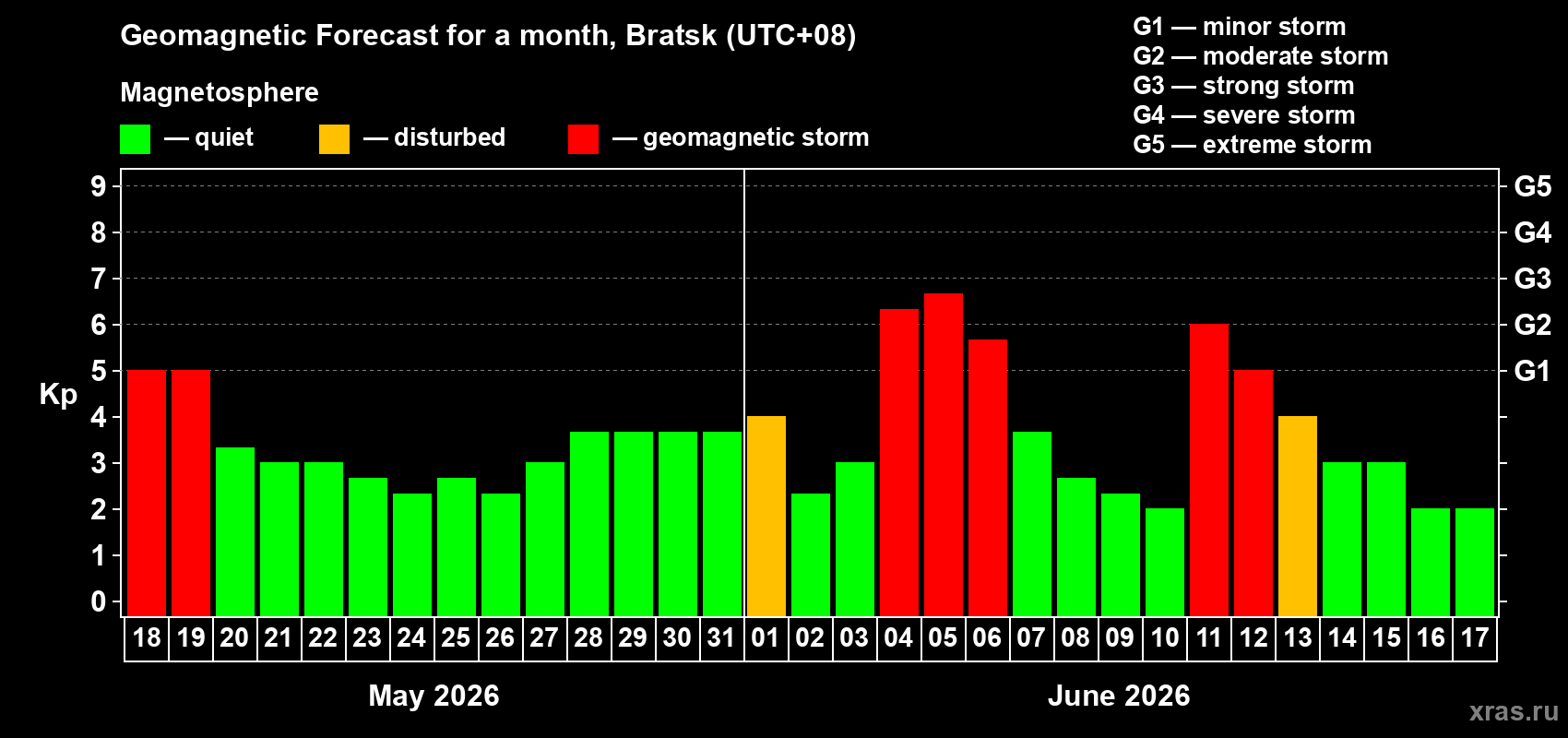 Forecast of the daily maximal value of geomagnetic index Kp for <b>1 month</b> (31 days) <b>from May 18, 2026 to Jun 17, 2026</b>