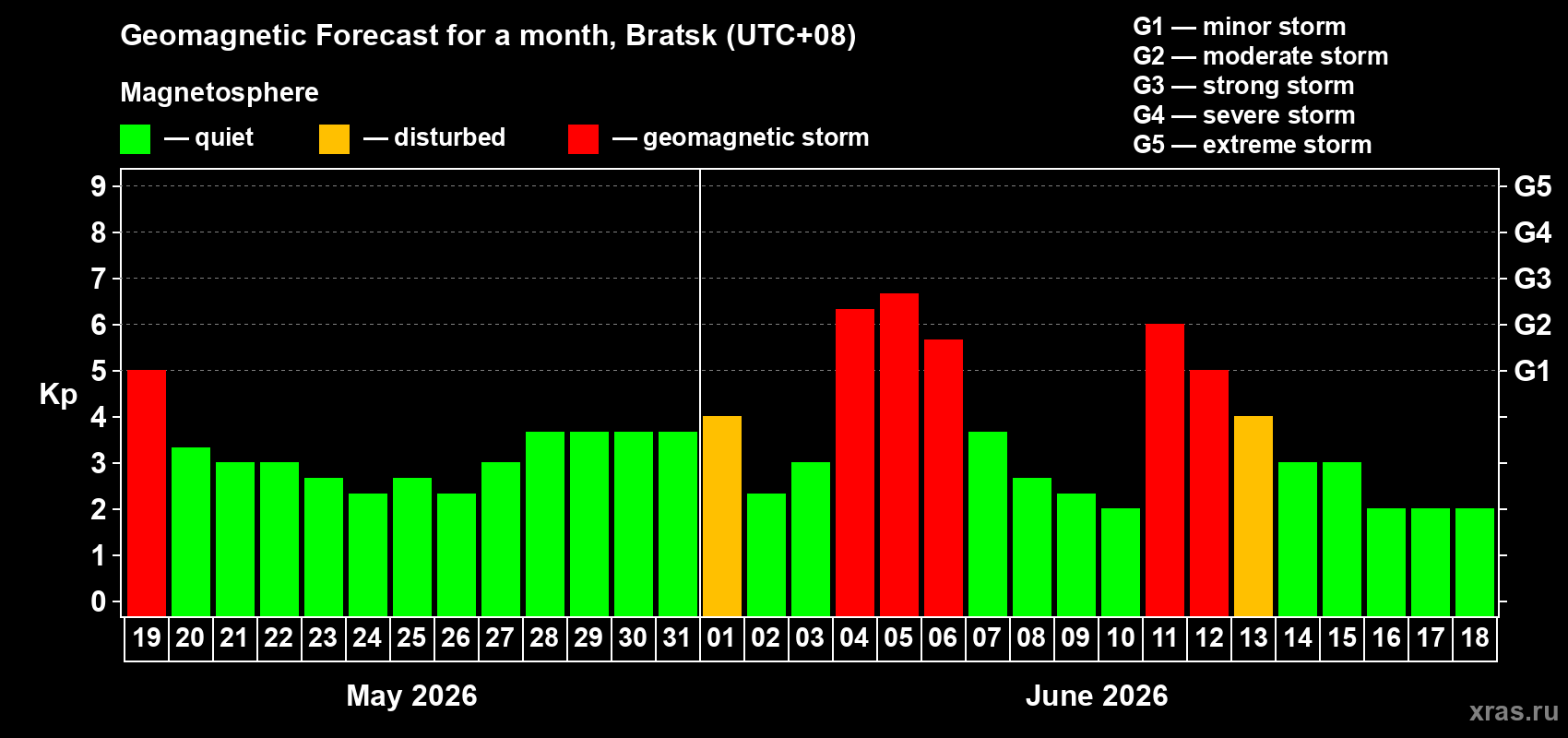 Forecast of the daily maximal value of geomagnetic index Kp for <b>1 month</b> (31 days) <b>from May 19, 2026 to Jun 18, 2026</b>