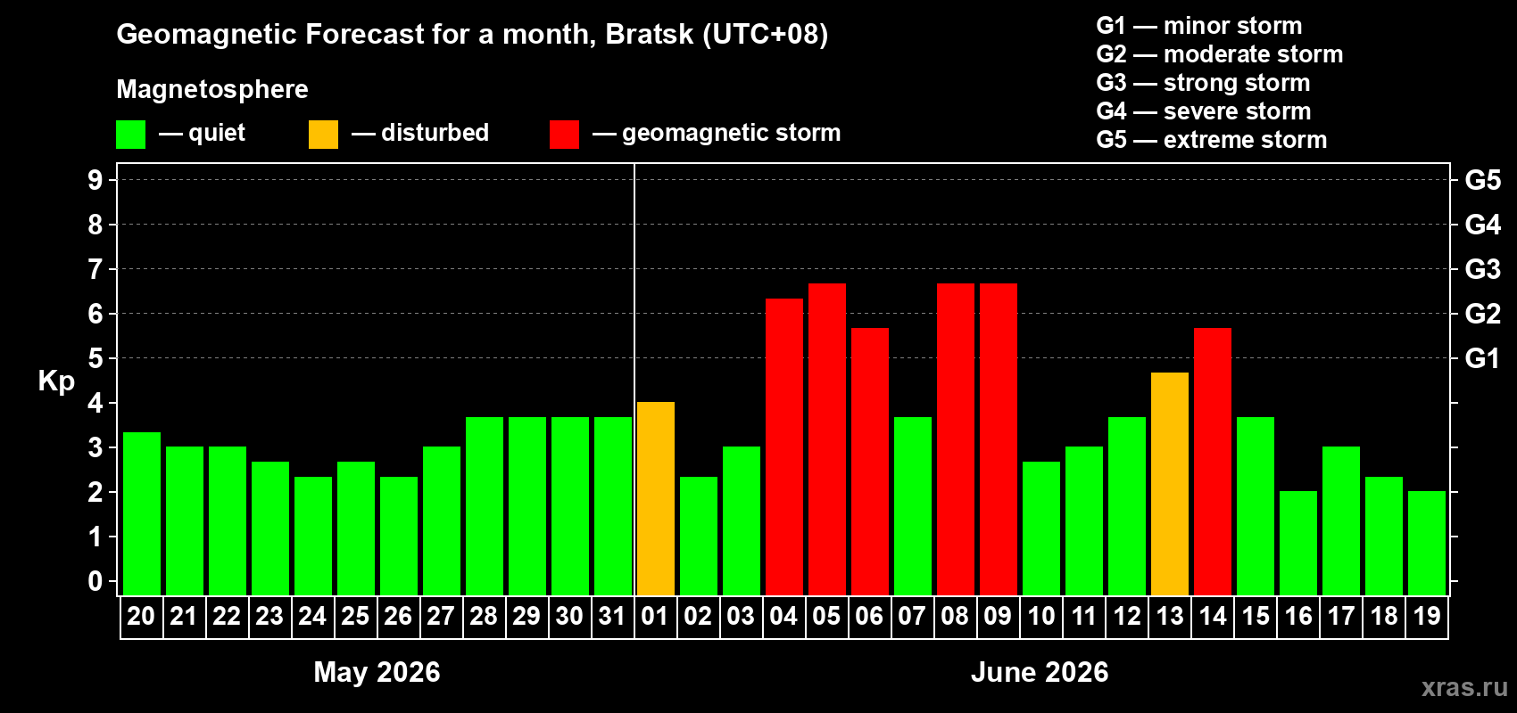 Forecast of the daily maximal value of geomagnetic index Kp for <b>1 month</b> (31 days) <b>from May 20, 2026 to Jun 19, 2026</b>