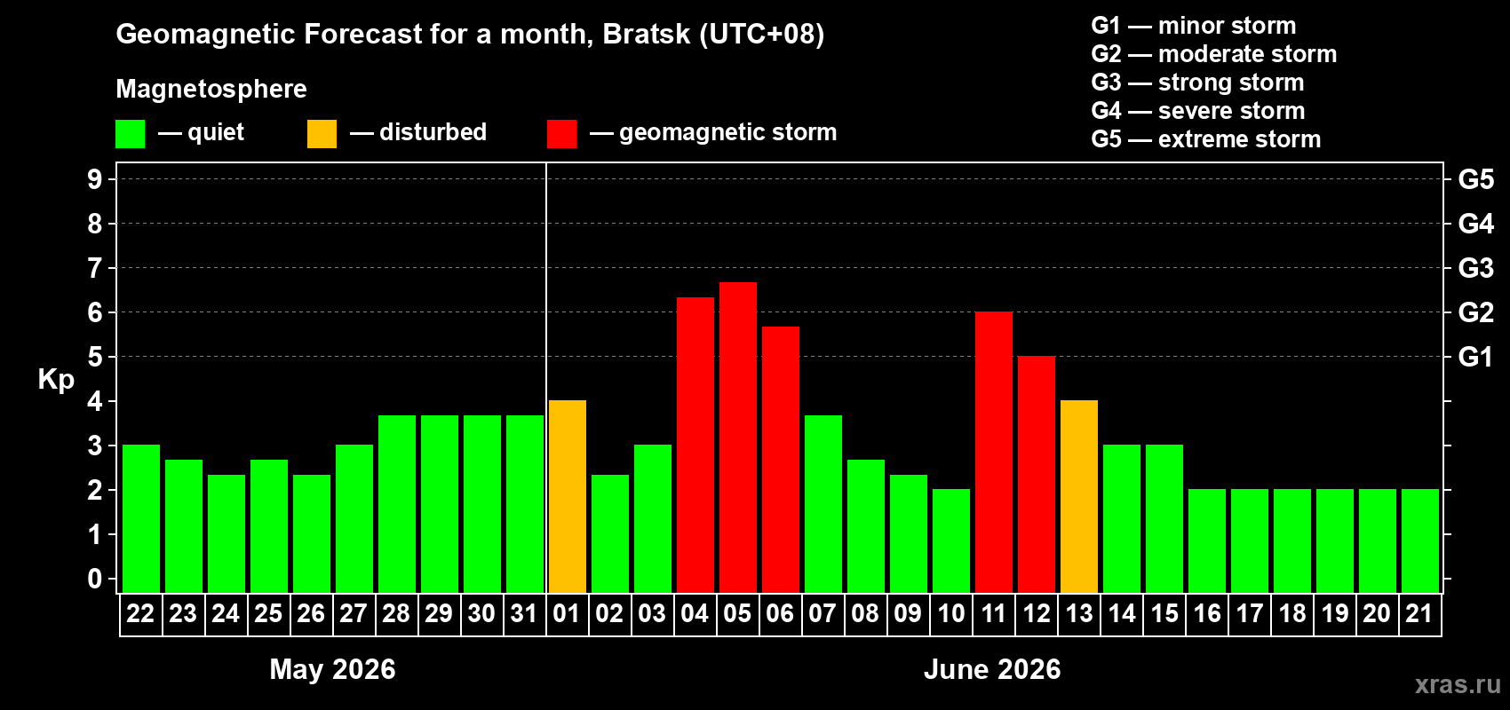 Forecast of the daily maximal value of geomagnetic index Kp for <b>1 month</b> (31 days) <b>from May 22, 2026 to Jun 21, 2026</b>