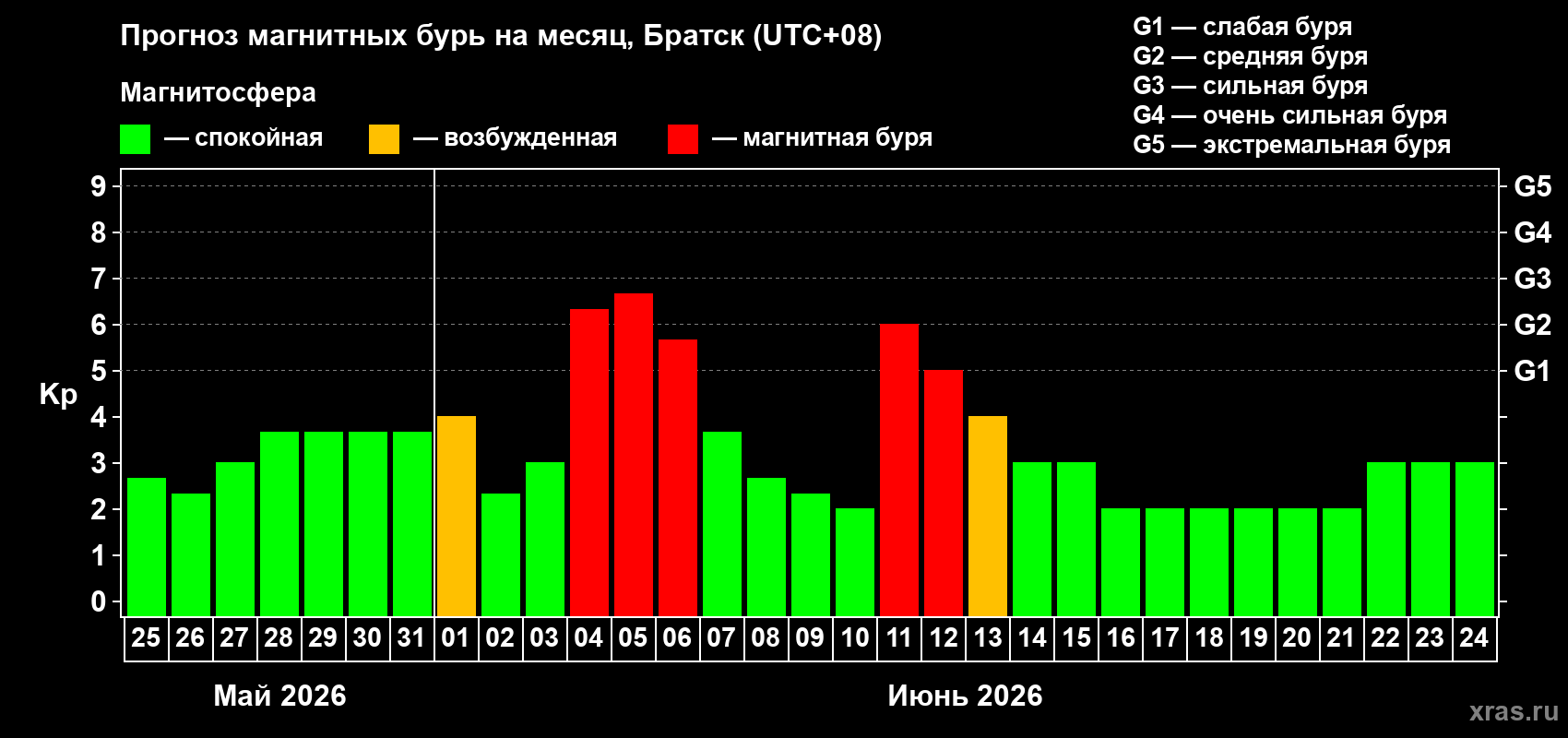 Прогноз максимального суточного геомагнитного индекса Kp на <b>1 месяц</b> (31 день) <b>с 25 мая по 24 июня 2026 г</b>