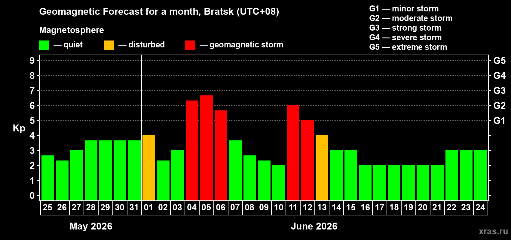 Forecast of the daily maximal value of geomagnetic index Kp for <b>1 month</b> (31 days) <b>from May 25, 2026 to Jun 24, 2026</b>