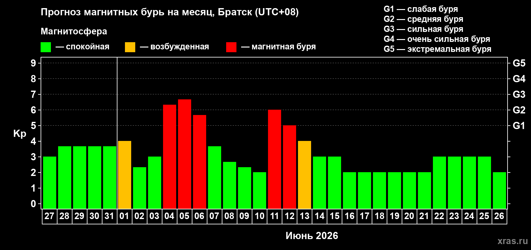 Прогноз максимального суточного геомагнитного индекса Kp на <b>1 месяц</b> (31 день) <b>с 27 мая по 26 июня 2026 г</b>