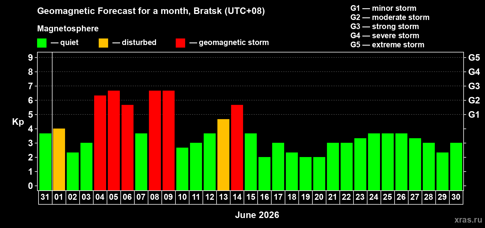 Forecast of the daily maximal value of geomagnetic index&nbsp;Kp for <b>1 month</b> (31 days) <b>from May 31, 2026 to Jun 30, 2026</b>