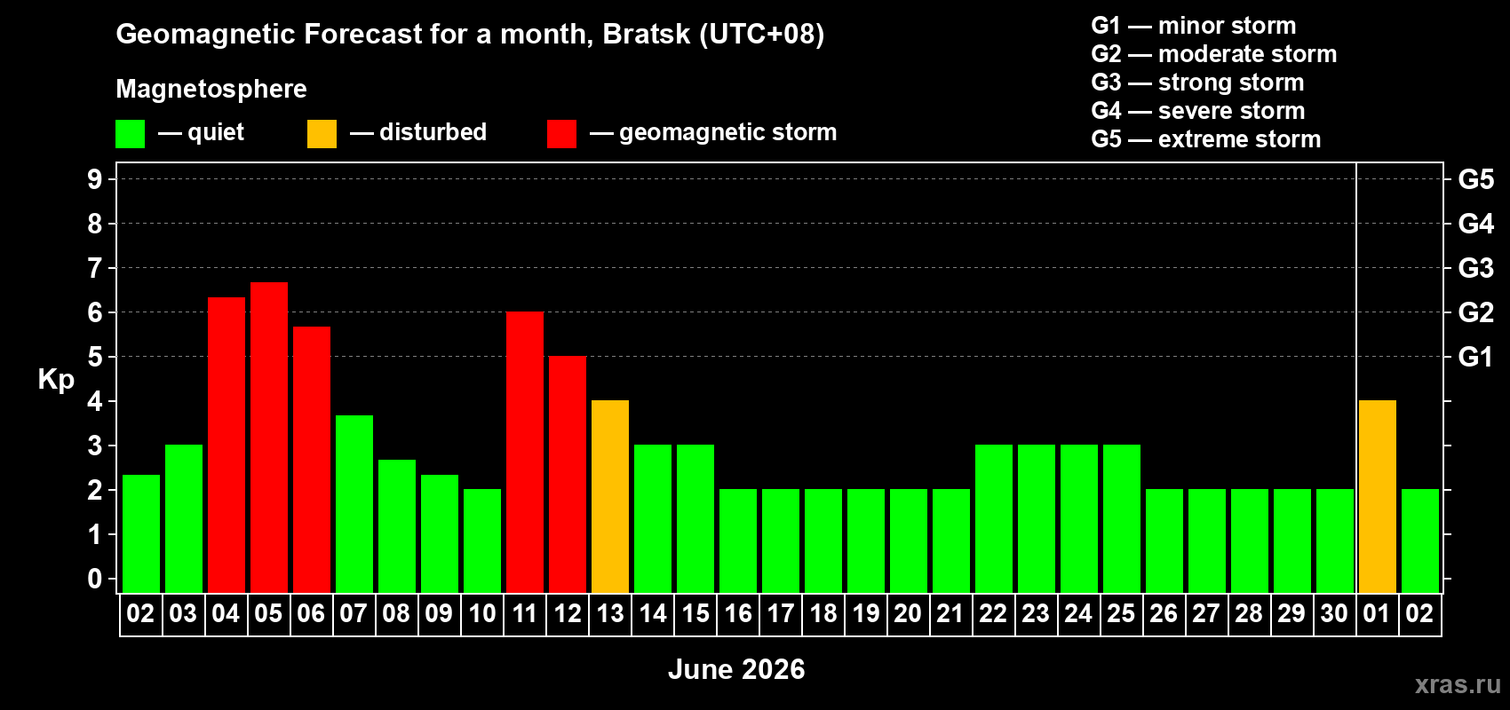 Forecast of the daily maximal value of geomagnetic index Kp for <b>1 month</b> (31 days) <b>from Jun 02, 2026 to Jul 02, 2026</b>