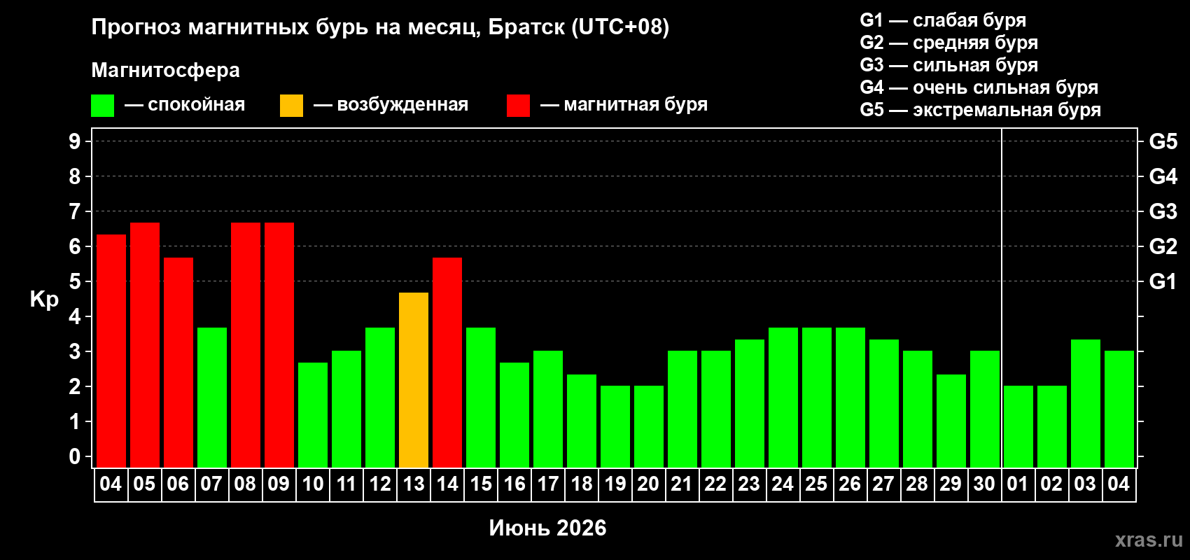Прогноз максимального суточного геомагнитного индекса&nbsp;Kp на <b>1 месяц</b> (31 день) <b>с 04 июня по 04 июля 2026 г</b>