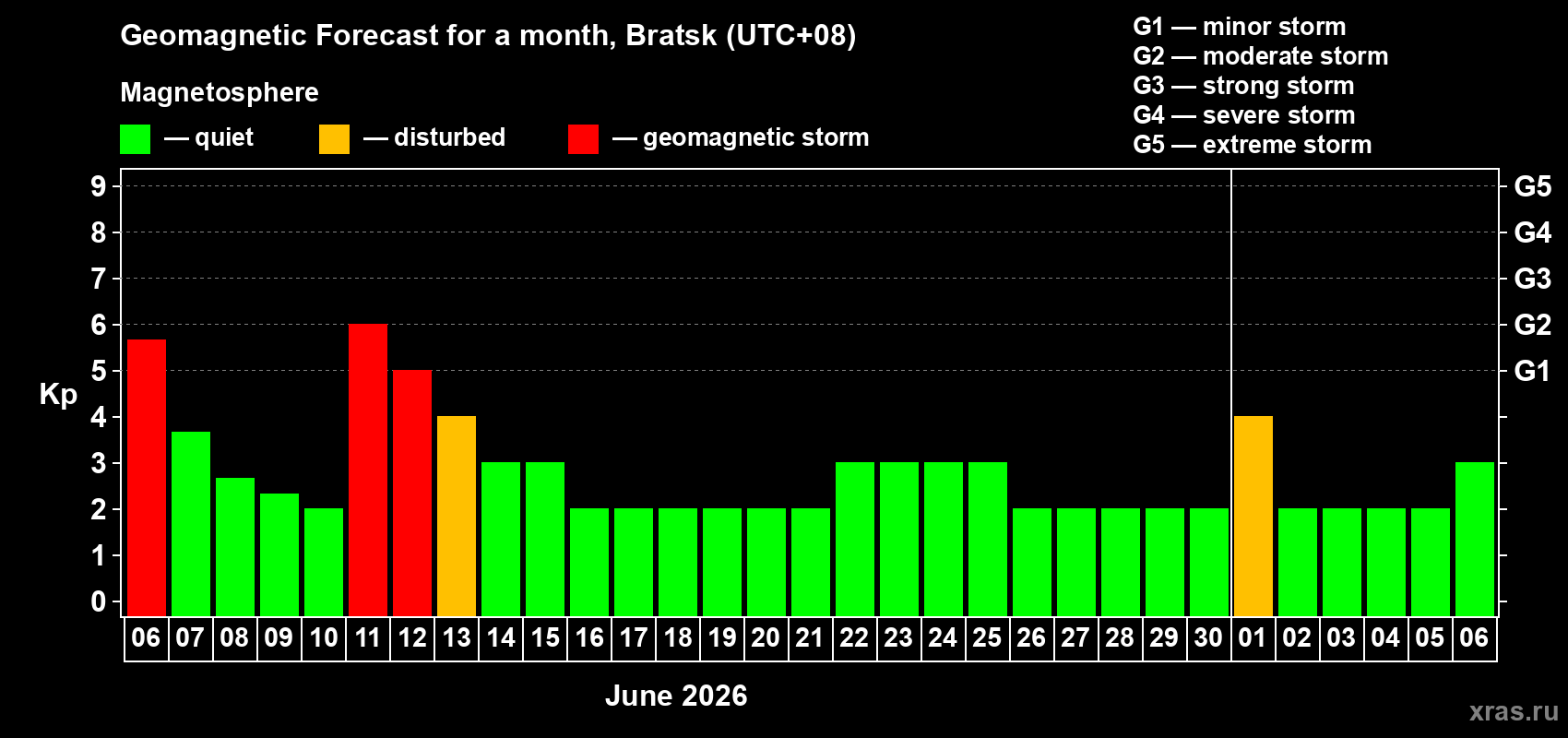 Forecast of the daily maximal value of geomagnetic index Kp for <b>1 month</b> (31 days) <b>from Jun 06, 2026 to Jul 06, 2026</b>