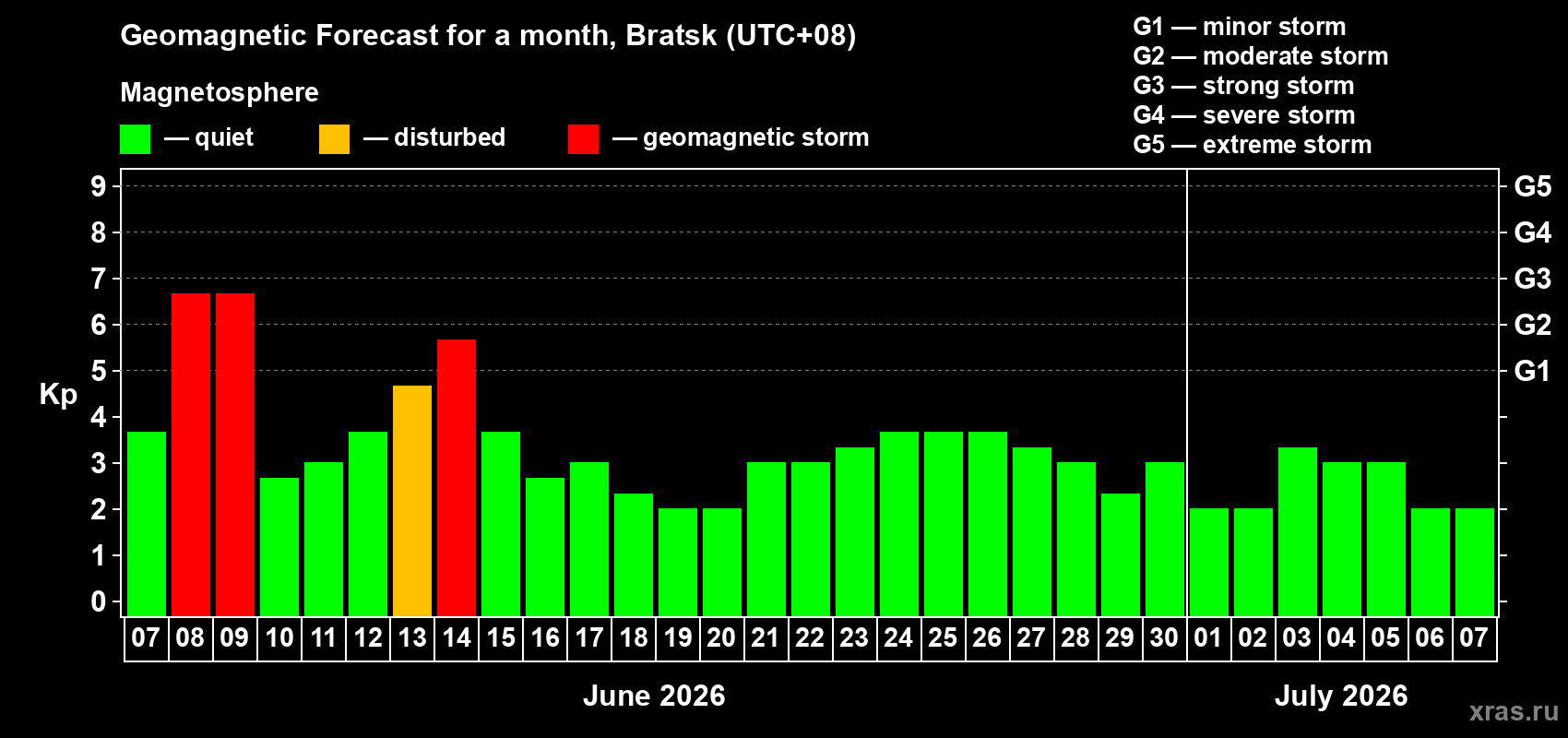 Forecast of the daily maximal value of geomagnetic index Kp for <b>1 month</b> (31 days) <b>from Jun 07, 2026 to Jul 07, 2026</b>
