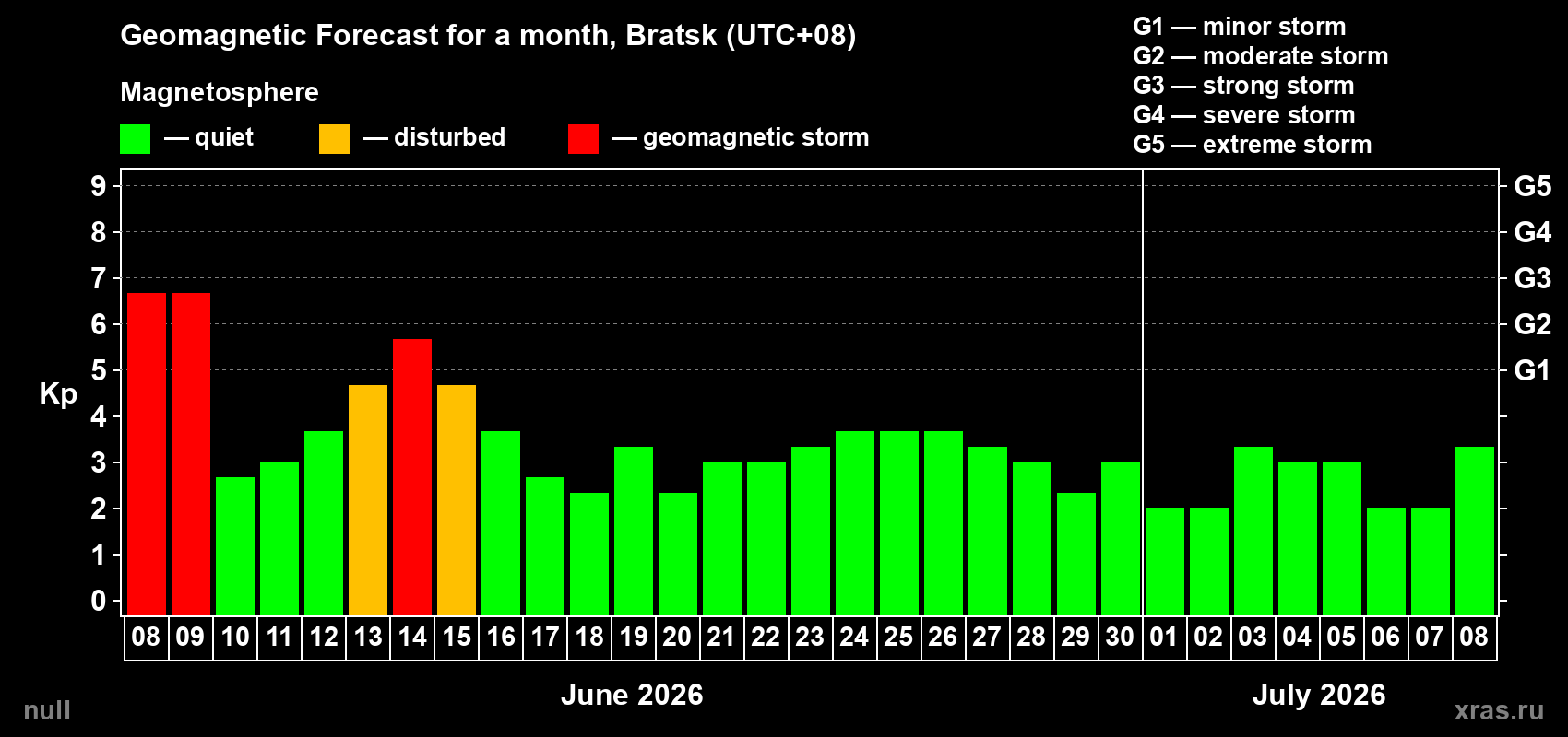 Forecast of the daily maximal value of geomagnetic index Kp for <b>1 month</b> (31 days) <b>from Jun 08, 2026 to Jul 08, 2026</b>