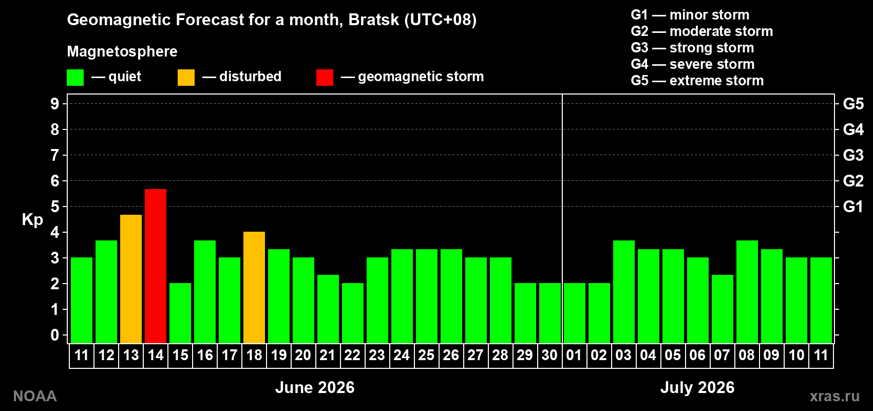 Forecast of the daily maximal value of geomagnetic index Kp for <b>1 month</b> (31 days) <b>from Jun 11, 2026 to Jul 11, 2026</b>