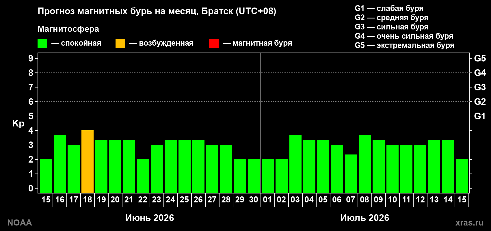 Прогноз максимального суточного геомагнитного индекса Kp на <b>1 месяц</b> (31 день) <b>с 15 июня по 15 июля 2026 г</b>