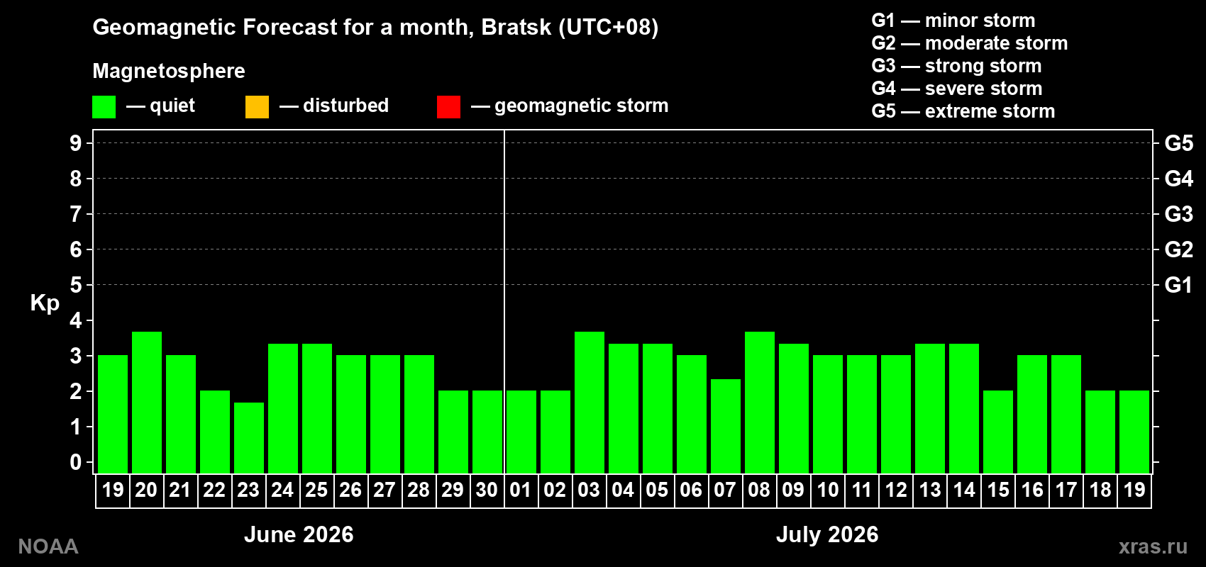 Forecast of the daily maximal value of geomagnetic index&nbsp;Kp for <b>1 month</b> (31 days) <b>from Jun 19, 2026 to Jul 19, 2026</b>