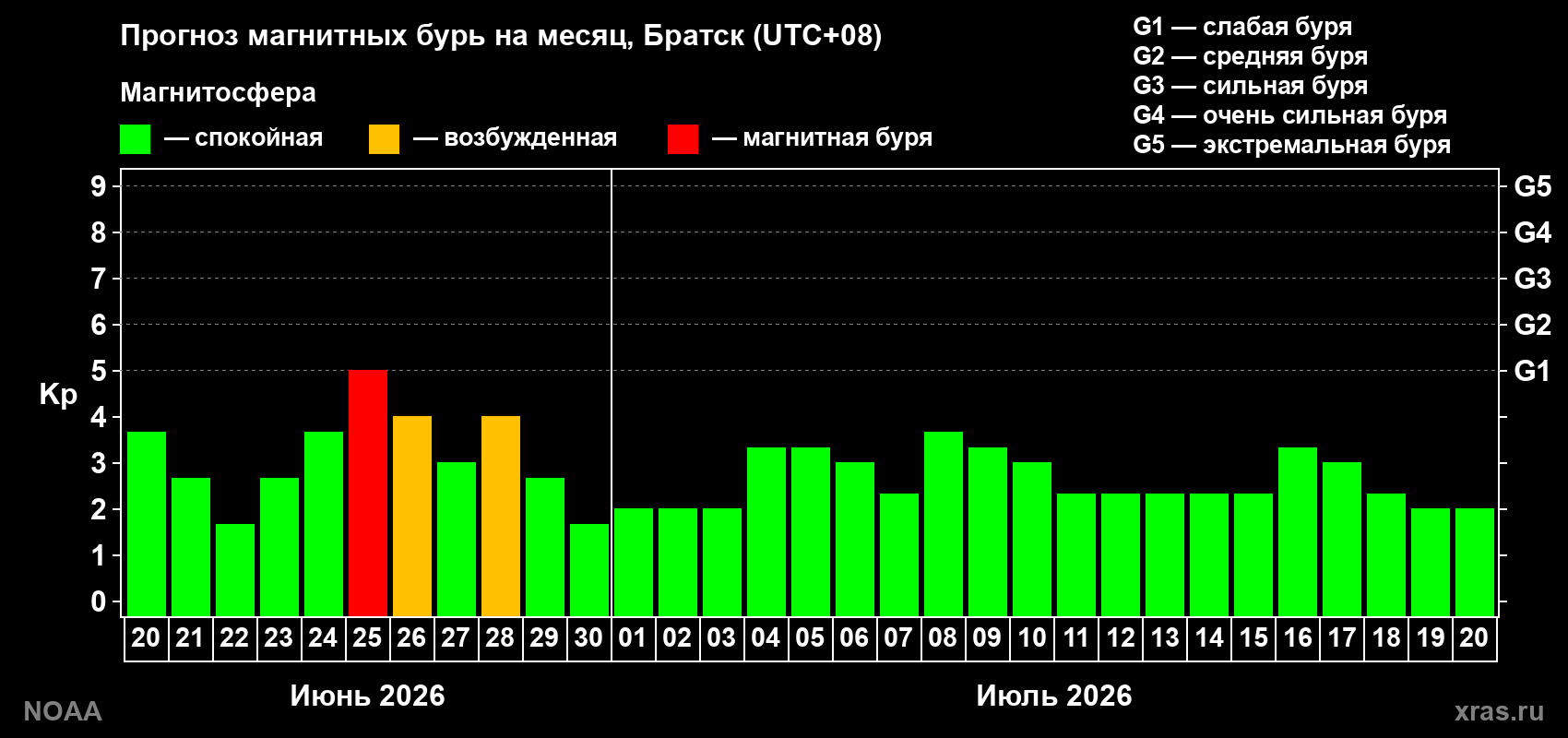 Прогноз максимального суточного геомагнитного индекса&nbsp;Kp на <b>1 месяц</b> (31 день) <b>с 20 июня по 20 июля 2026 г</b>