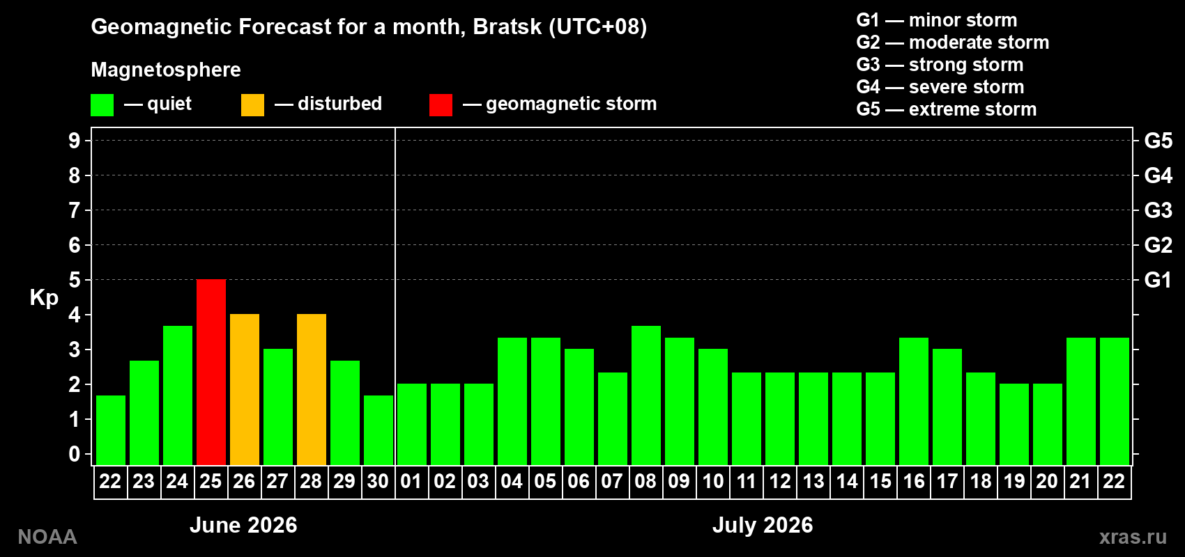 Forecast of the daily maximal value of geomagnetic index&nbsp;Kp for <b>1 month</b> (31 days) <b>from Jun 22, 2026 to Jul 22, 2026</b>