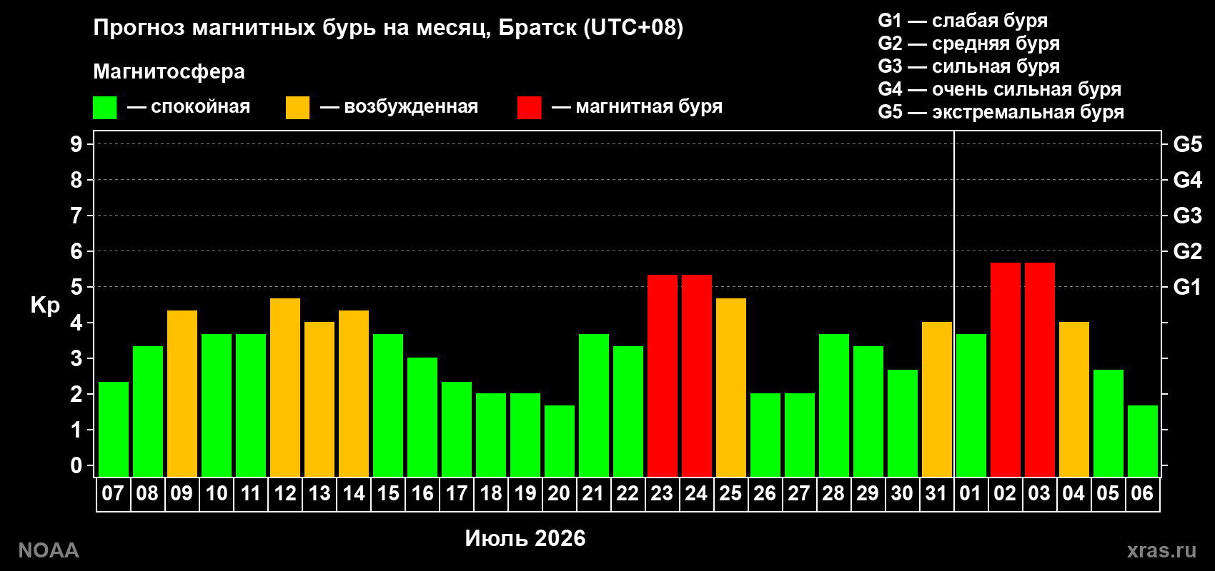 Прогноз геомагнитного индекса Kp на следующий месяц