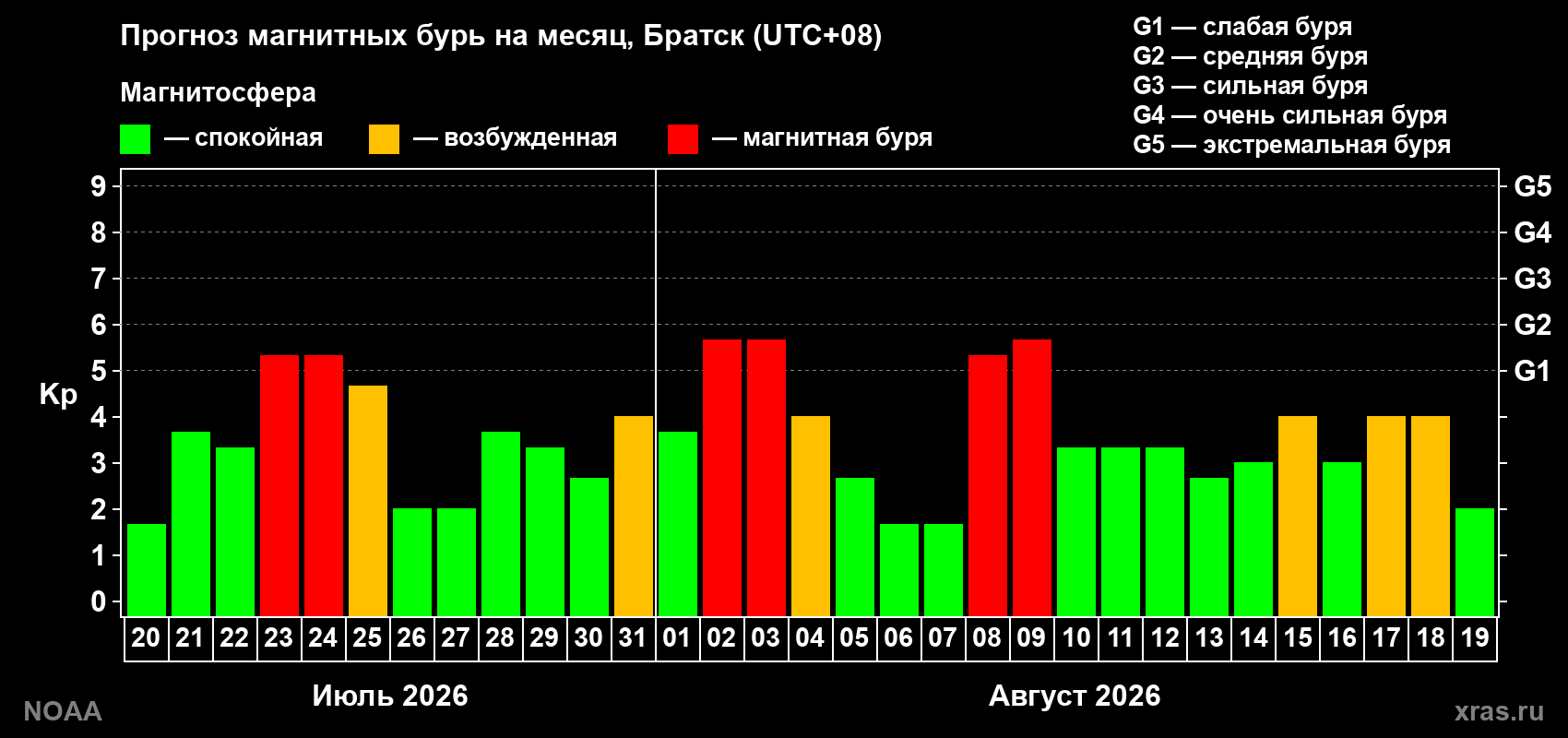 Прогноз геомагнитного индекса Kp на следующий месяц