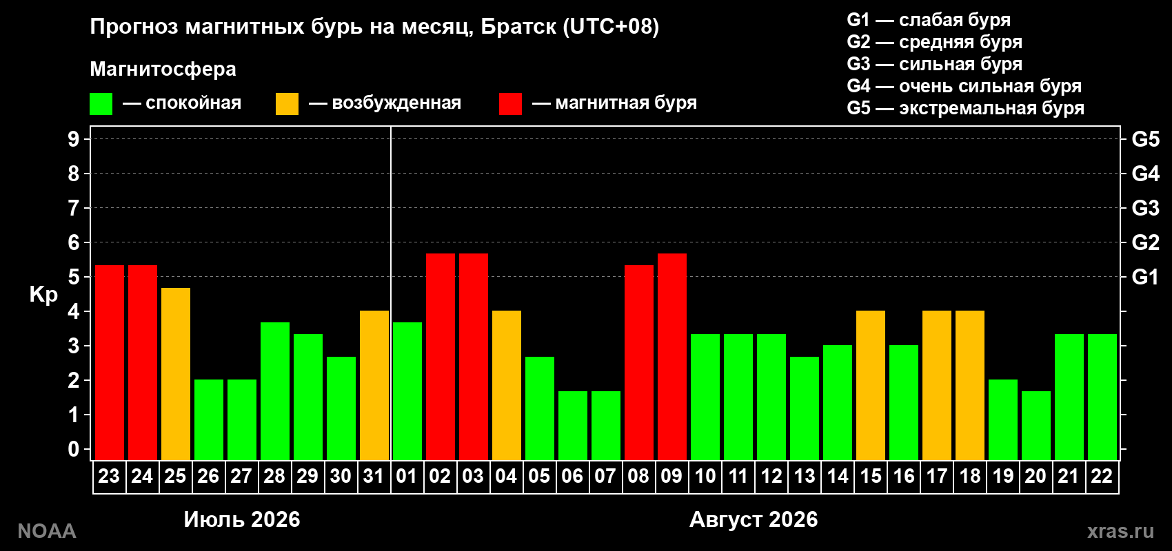 Прогноз геомагнитного индекса Kp на следующий месяц