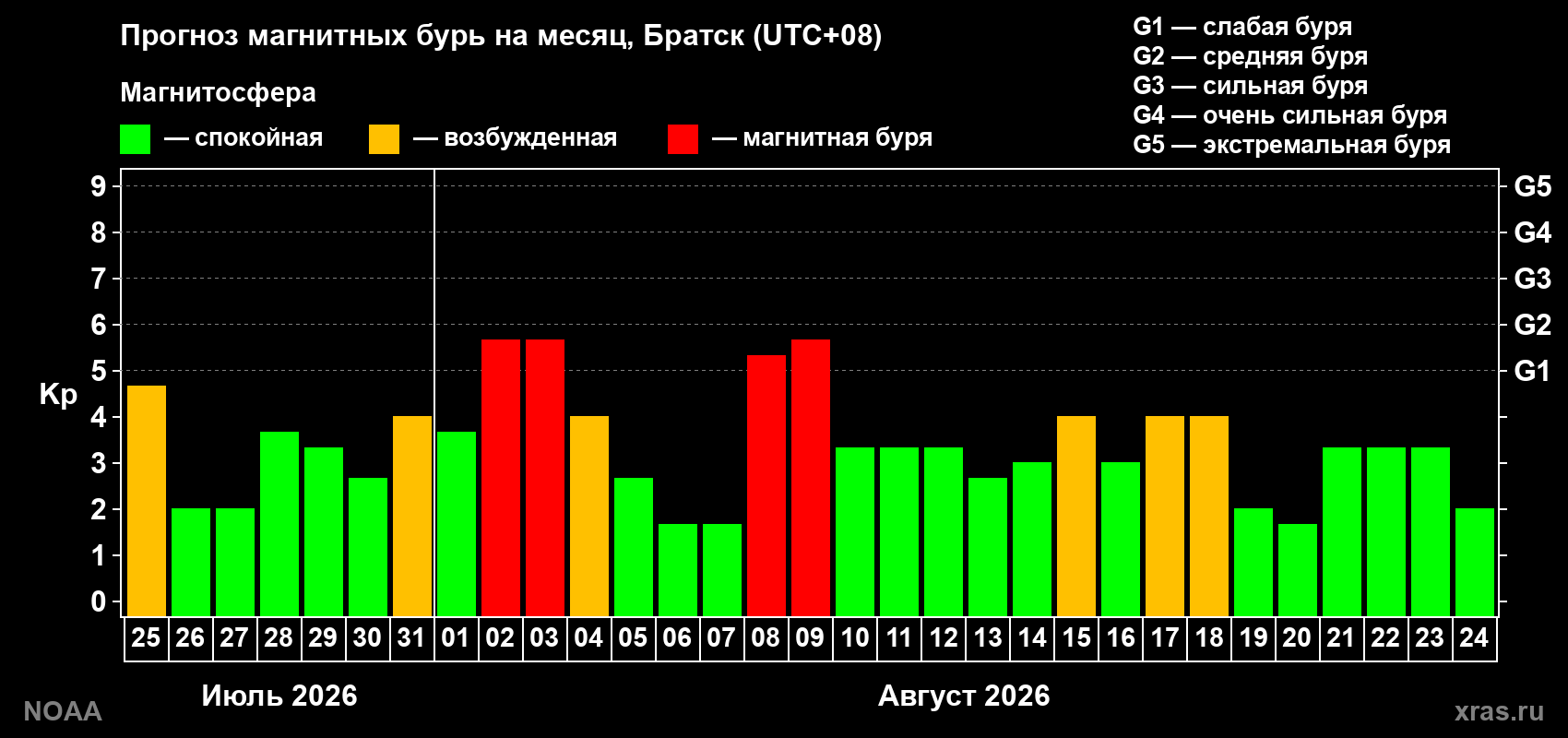 Прогноз геомагнитного индекса Kp на следующий месяц