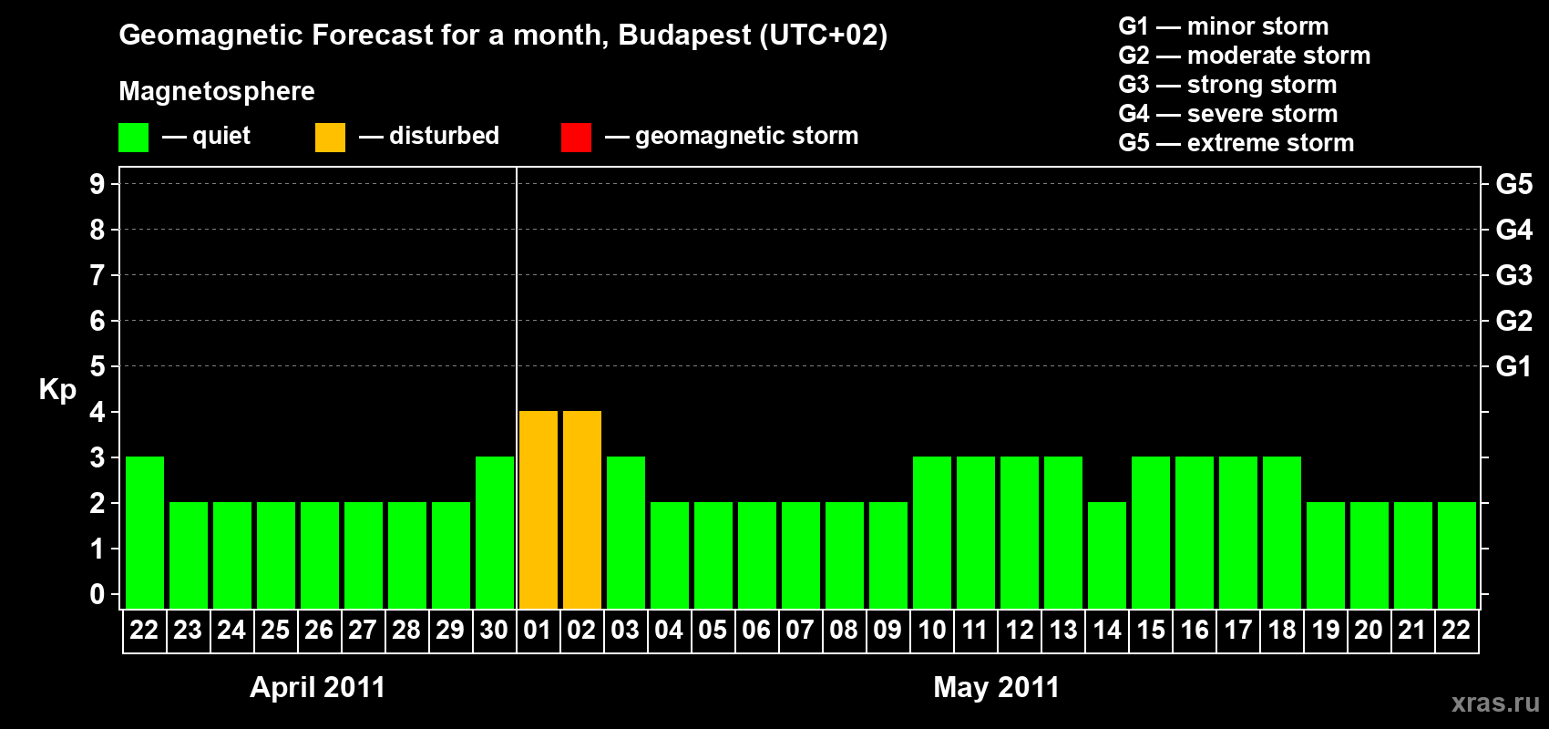 Forecast of the daily maximal value of geomagnetic index Kp for <b>1 month</b> (31 days) <b>from Apr 22, 2011 to May 22, 2011</b>