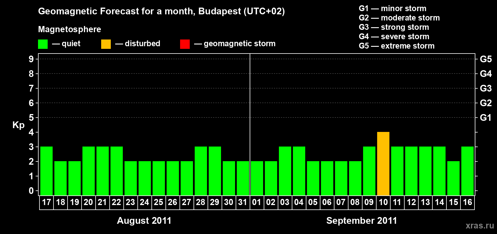 Forecast of the daily maximal value of geomagnetic index Kp for <b>1 month</b> (31 days) <b>from Aug 17, 2011 to Sep 16, 2011</b>