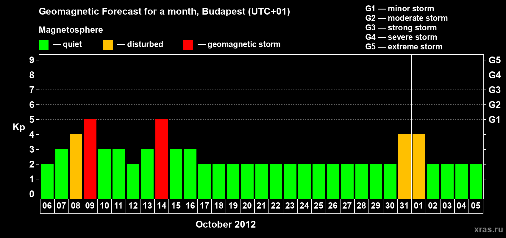 Forecast of the daily maximal value of geomagnetic index Kp for <b>1 month</b> (31 days) <b>from Oct 06, 2012 to Nov 05, 2012</b>