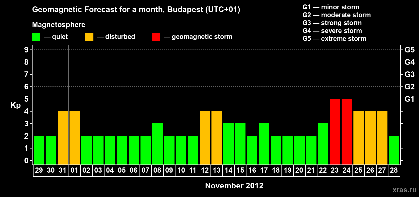 Forecast of the daily maximal value of geomagnetic index Kp for <b>1 month</b> (31 days) <b>from Oct 29, 2012 to Nov 28, 2012</b>