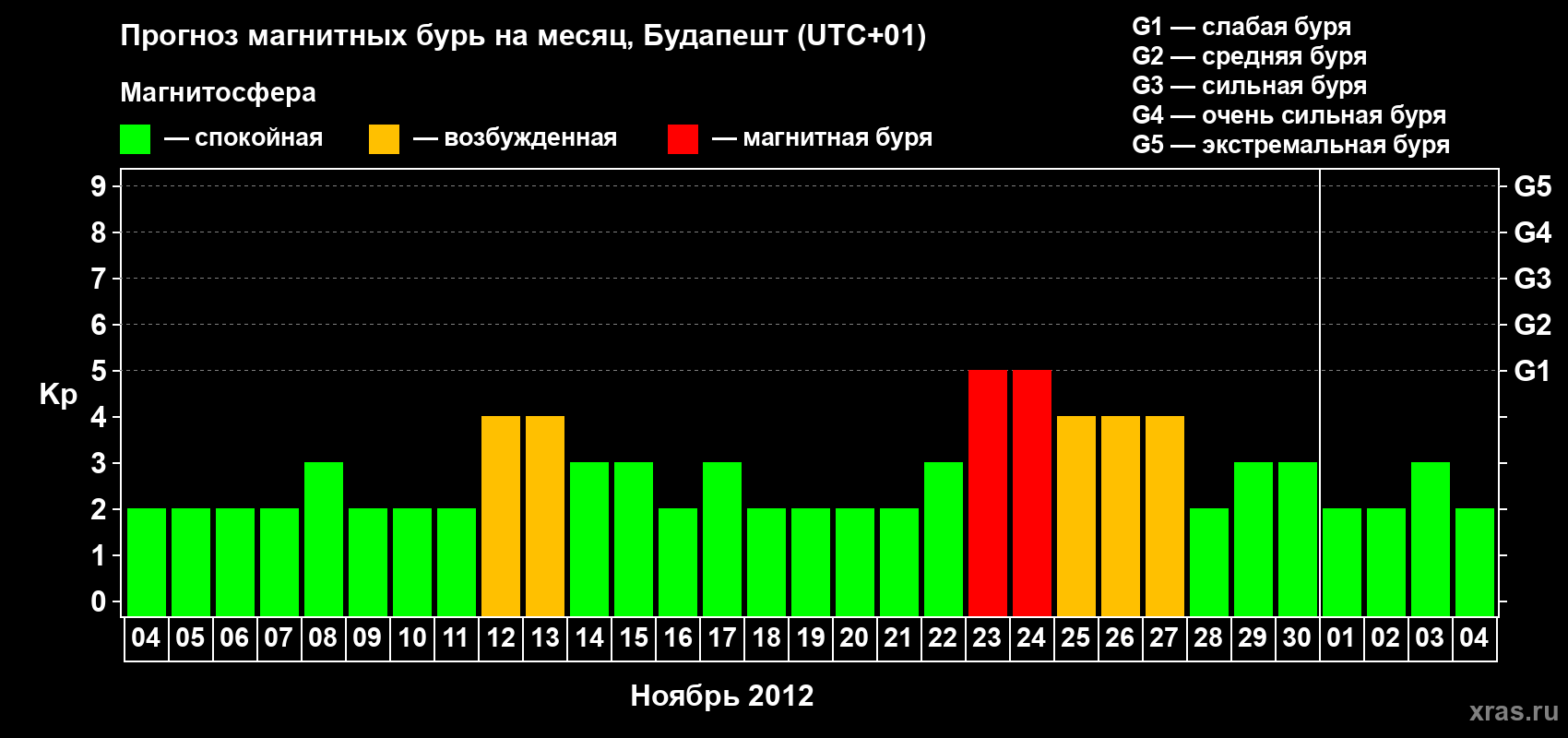 Прогноз максимального суточного геомагнитного индекса Kp на <b>1 месяц</b> (31 день) <b>с 04 ноября по 04 декабря 2012 г</b>