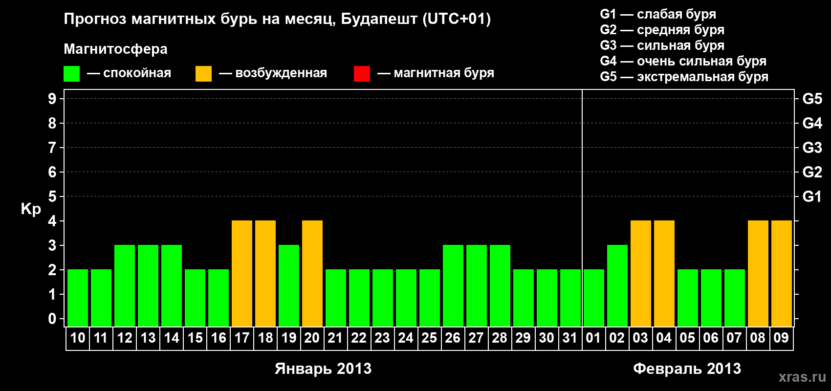 Прогноз максимального суточного геомагнитного индекса Kp на <b>1 месяц</b> (31 день) <b>с 10 января по 09 февраля 2013 г</b>