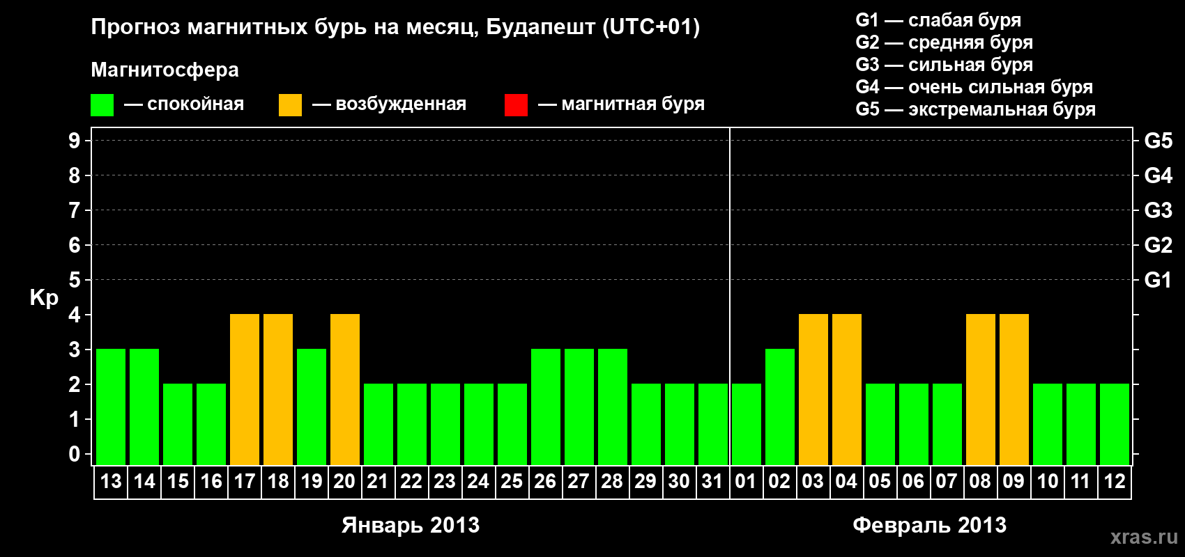 Прогноз максимального суточного геомагнитного индекса Kp на <b>1 месяц</b> (31 день) <b>с 13 января по 12 февраля 2013 г</b>