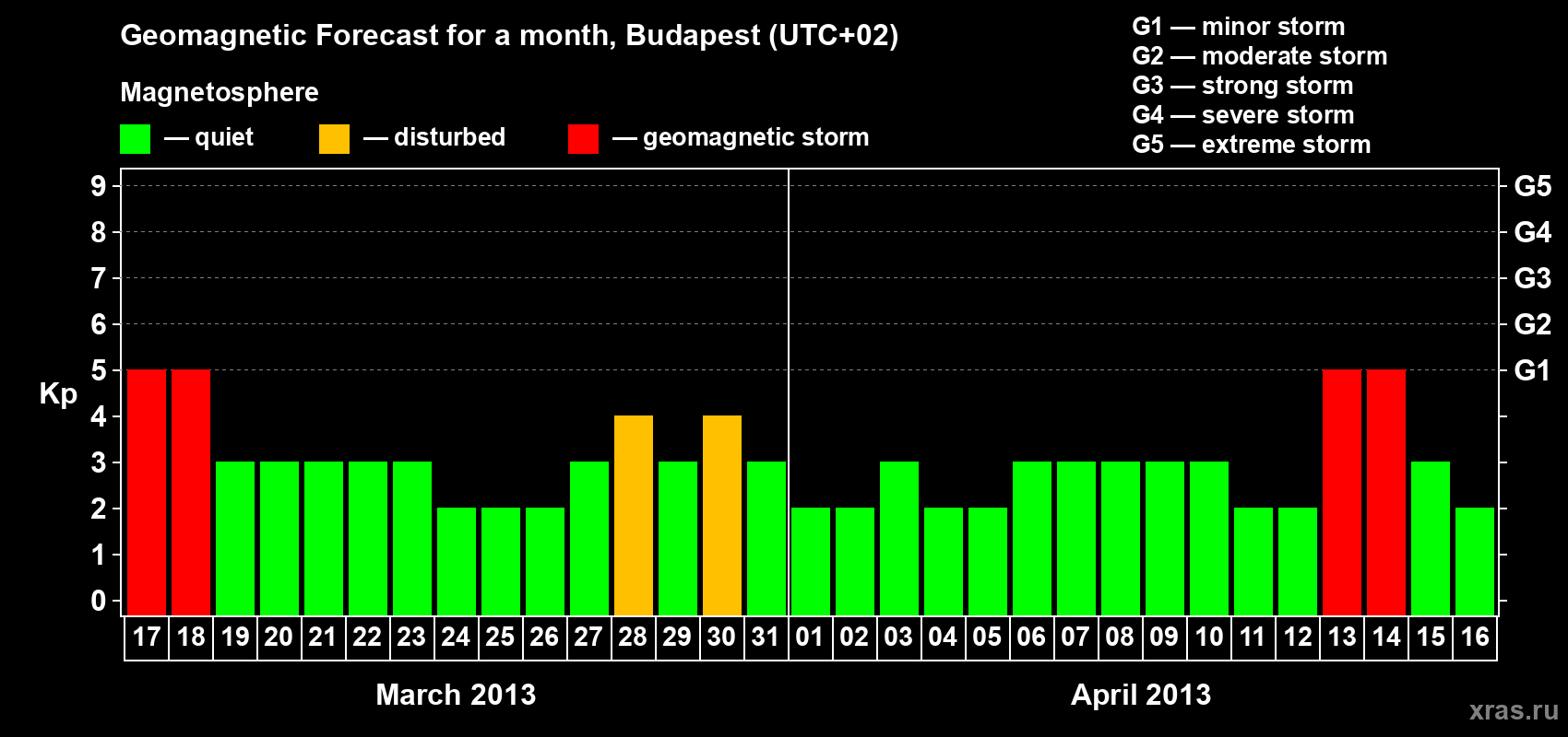 Forecast of the daily maximal value of geomagnetic index Kp for <b>1 month</b> (31 days) <b>from Mar 17, 2013 to Apr 16, 2013</b>