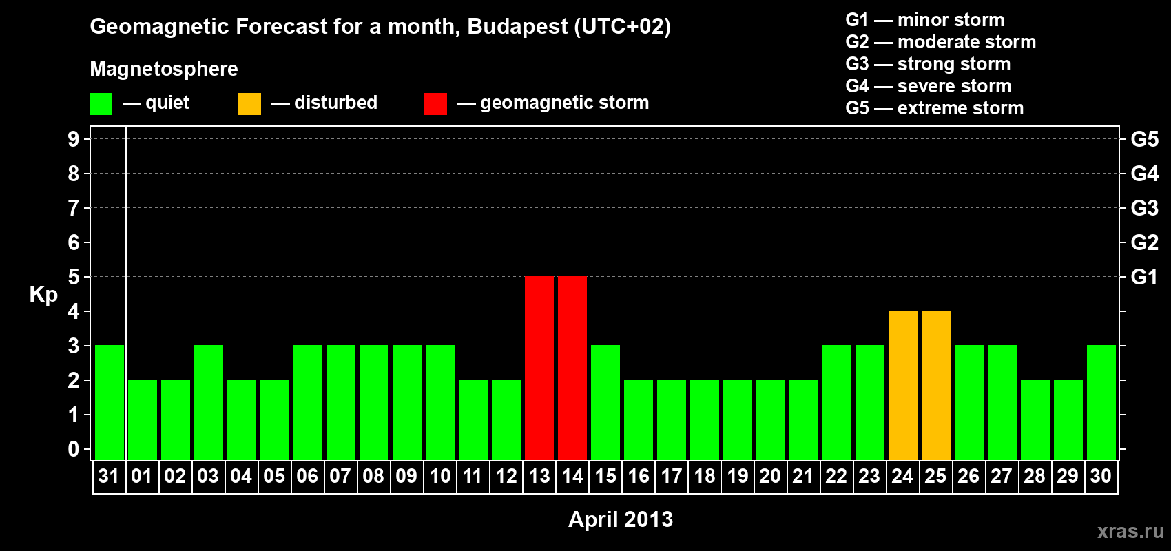 Forecast of the daily maximal value of geomagnetic index Kp for <b>1 month</b> (31 days) <b>from Mar 31, 2013 to Apr 30, 2013</b>