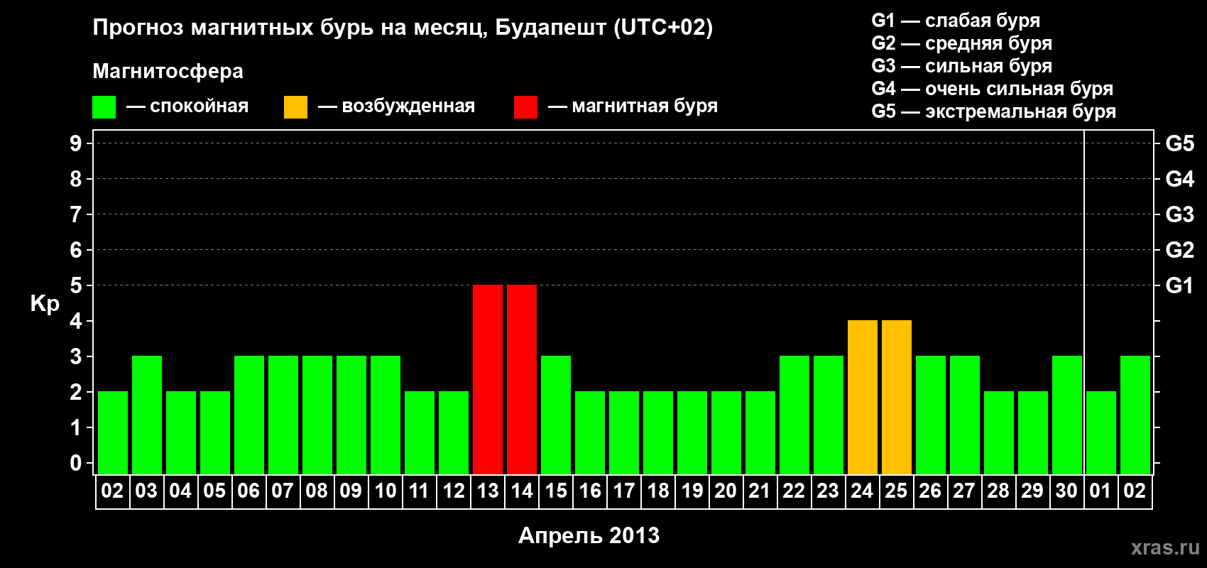 Прогноз максимального суточного геомагнитного индекса Kp на <b>1 месяц</b> (31 день) <b>с 02 апреля по 02 мая 2013 г</b>