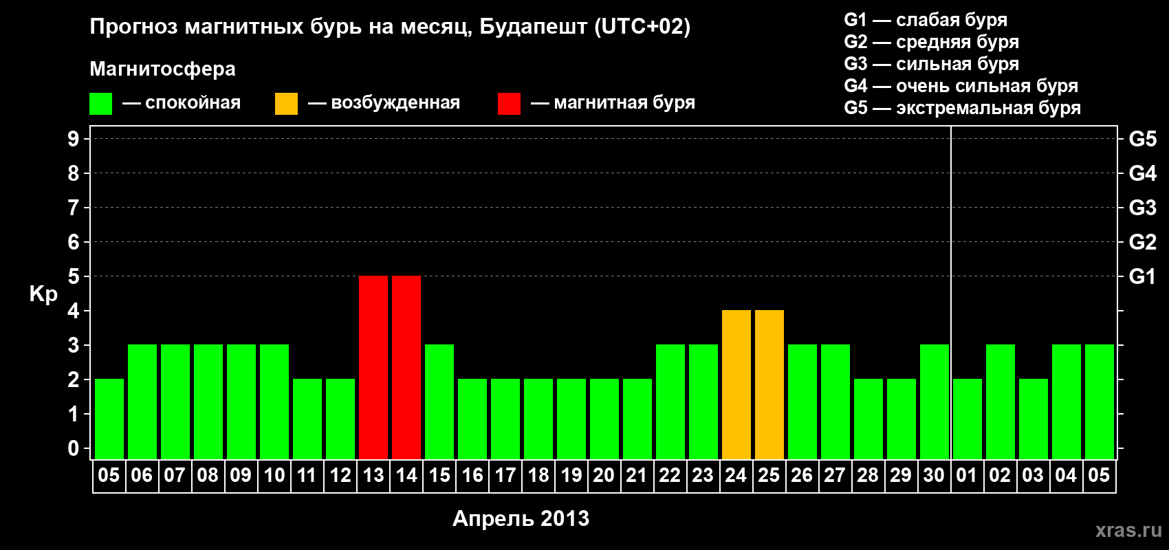 Прогноз максимального суточного геомагнитного индекса Kp на <b>1 месяц</b> (31 день) <b>с 05 апреля по 05 мая 2013 г</b>