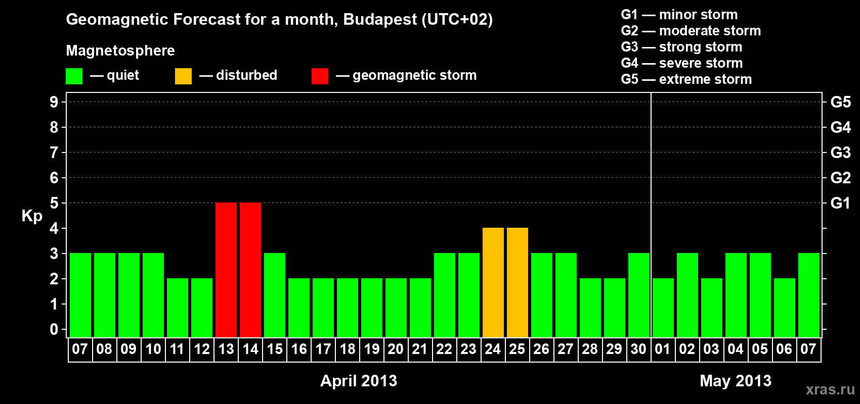 Forecast of the daily maximal value of geomagnetic index Kp for <b>1 month</b> (31 days) <b>from Apr 07, 2013 to May 07, 2013</b>