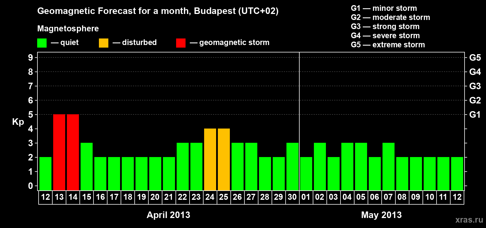 Forecast of the daily maximal value of geomagnetic index Kp for <b>1 month</b> (31 days) <b>from Apr 12, 2013 to May 12, 2013</b>