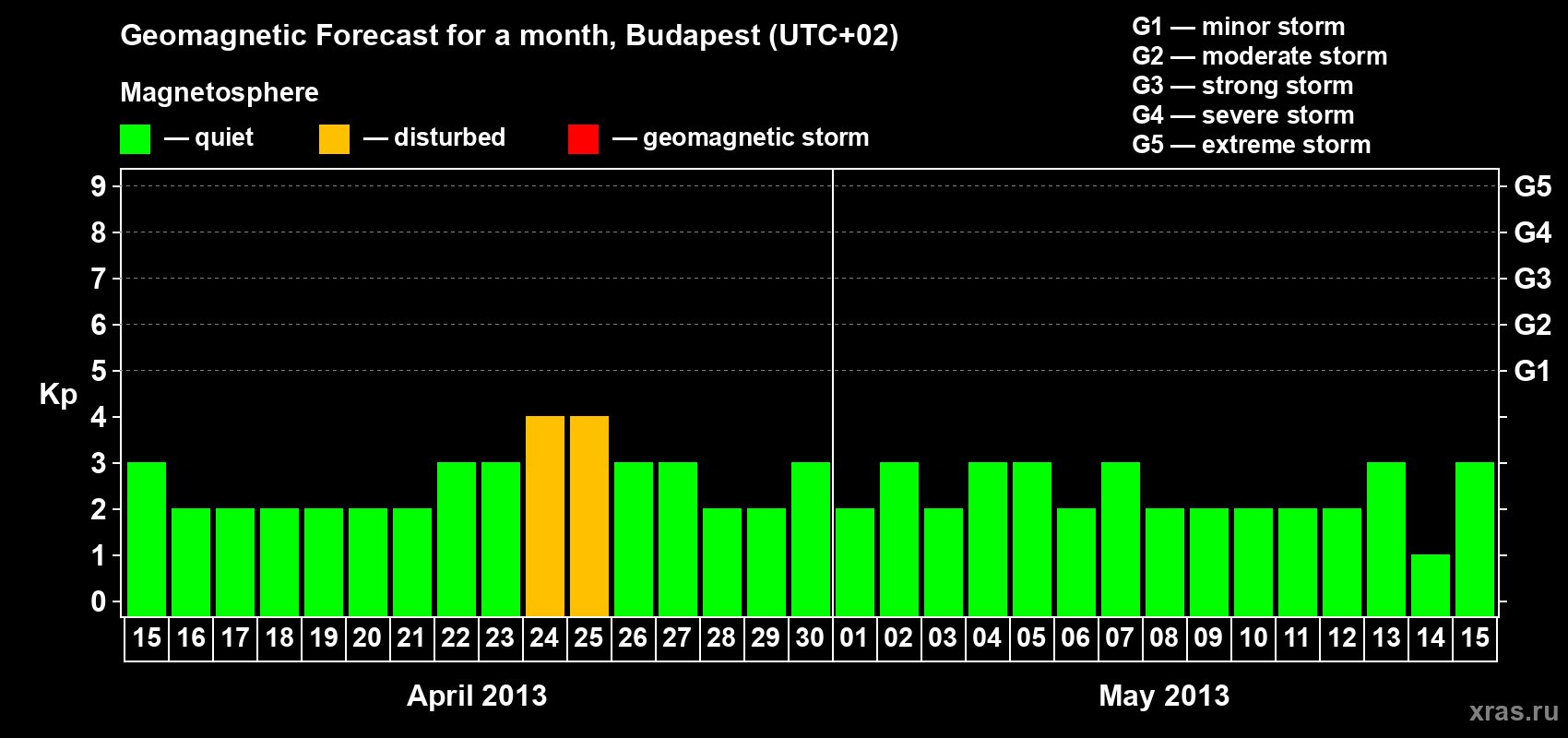Forecast of the daily maximal value of geomagnetic index Kp for <b>1 month</b> (31 days) <b>from Apr 15, 2013 to May 15, 2013</b>