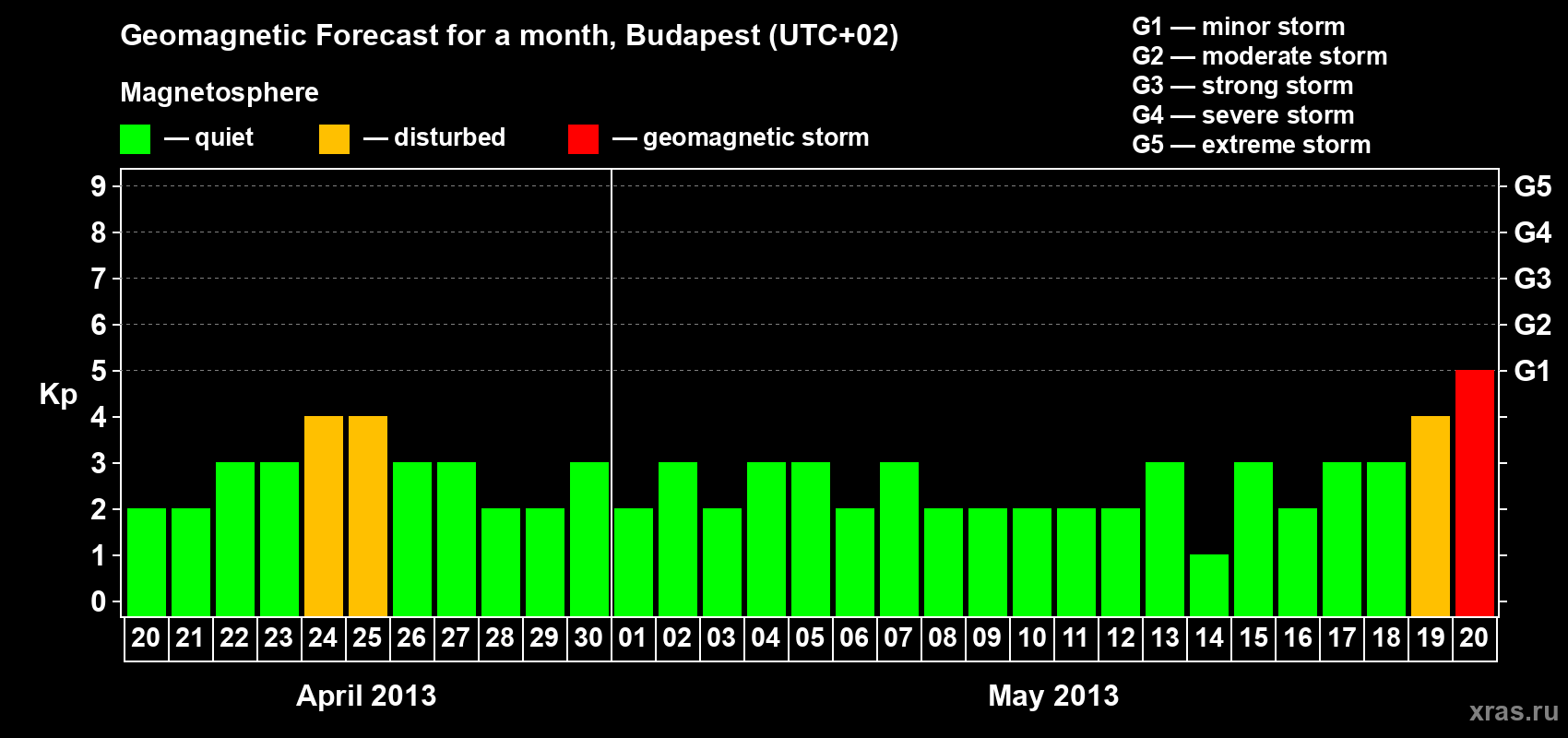 Forecast of the daily maximal value of geomagnetic index Kp for <b>1 month</b> (31 days) <b>from Apr 20, 2013 to May 20, 2013</b>