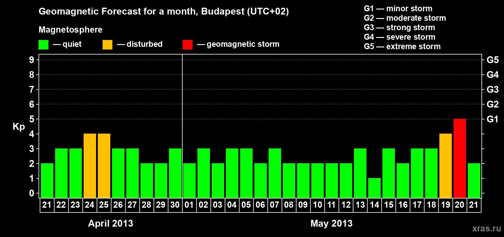 Forecast of the daily maximal value of geomagnetic index Kp for <b>1 month</b> (31 days) <b>from Apr 21, 2013 to May 21, 2013</b>