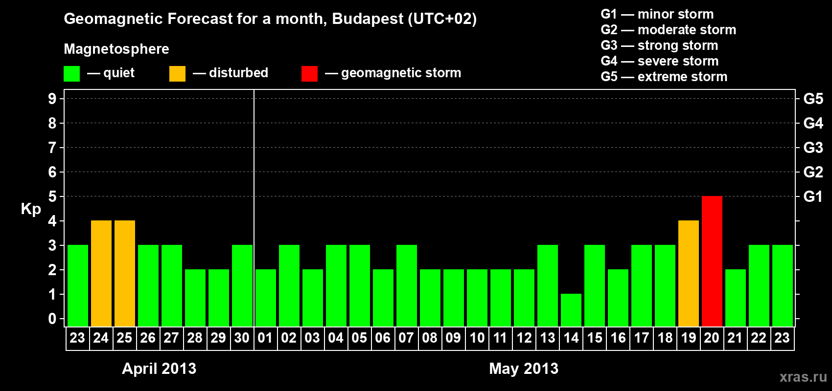 Forecast of the daily maximal value of geomagnetic index Kp for <b>1 month</b> (31 days) <b>from Apr 23, 2013 to May 23, 2013</b>