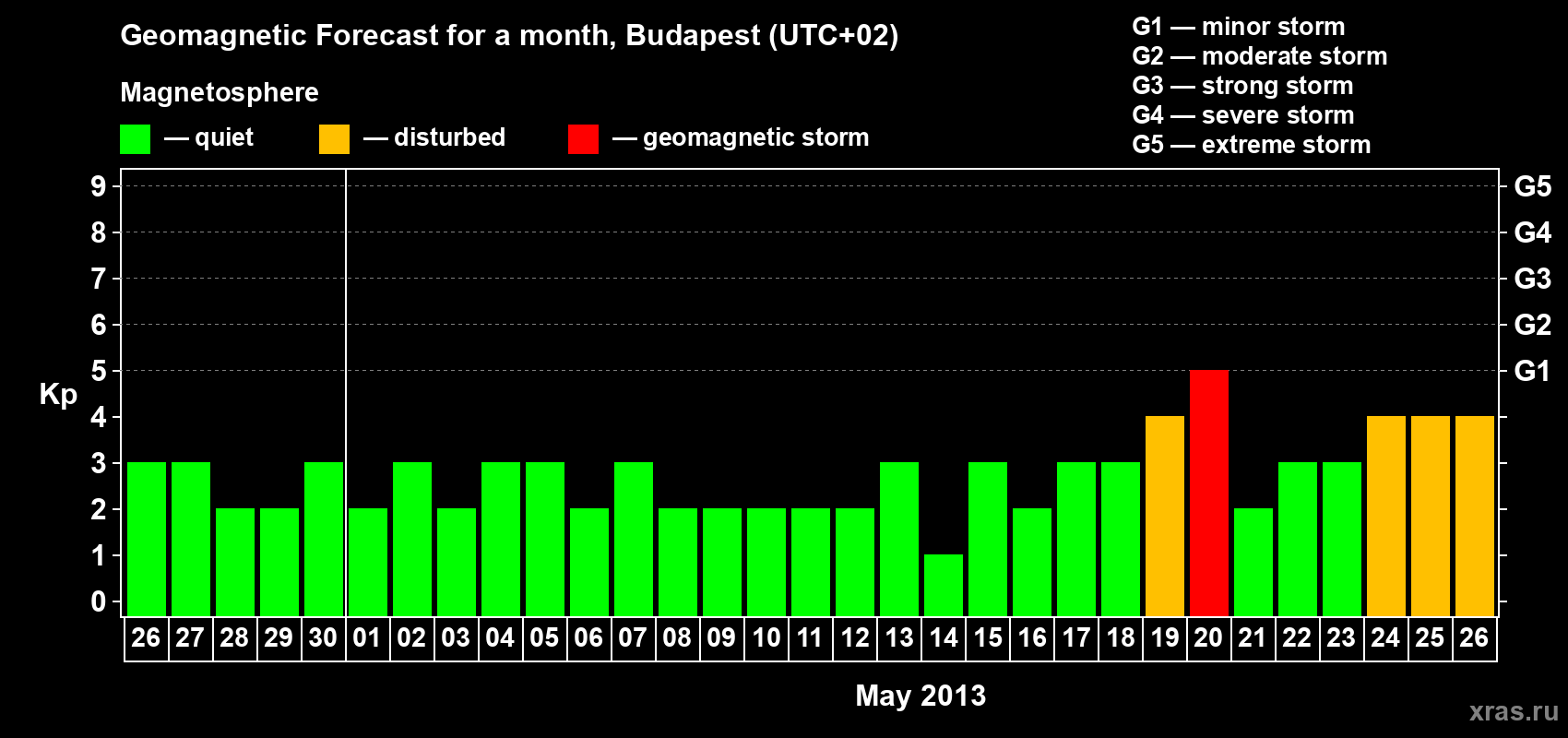 Forecast of the daily maximal value of geomagnetic index Kp for <b>1 month</b> (31 days) <b>from Apr 26, 2013 to May 26, 2013</b>