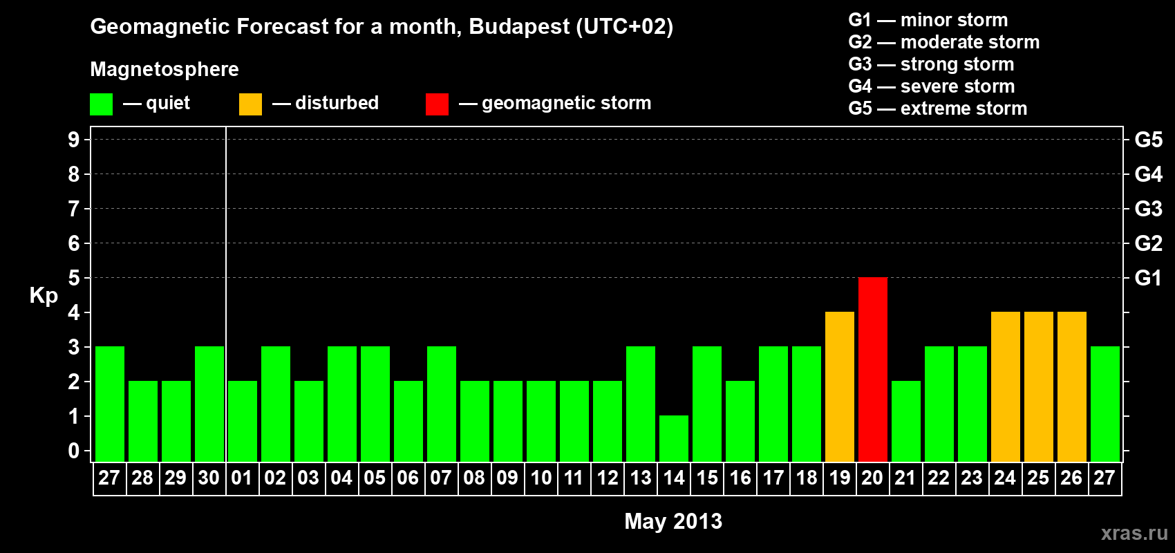 Forecast of the daily maximal value of geomagnetic index Kp for <b>1 month</b> (31 days) <b>from Apr 27, 2013 to May 27, 2013</b>