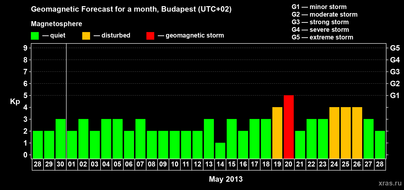 Forecast of the daily maximal value of geomagnetic index Kp for <b>1 month</b> (31 days) <b>from Apr 28, 2013 to May 28, 2013</b>