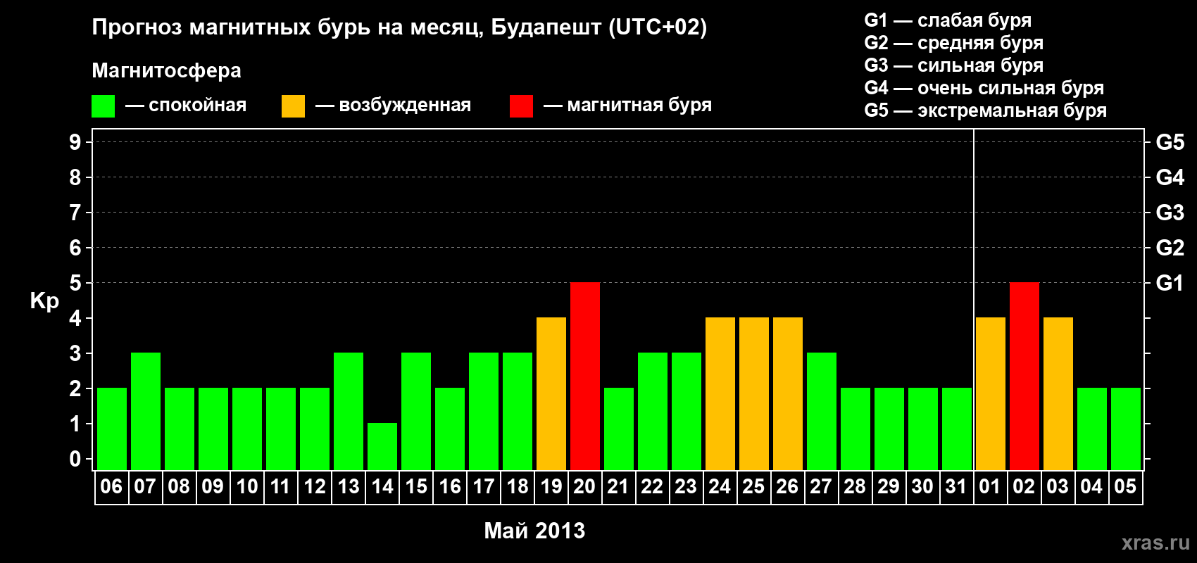 Прогноз максимального суточного геомагнитного индекса Kp на <b>1 месяц</b> (31 день) <b>с 06 мая по 05 июня 2013 г</b>